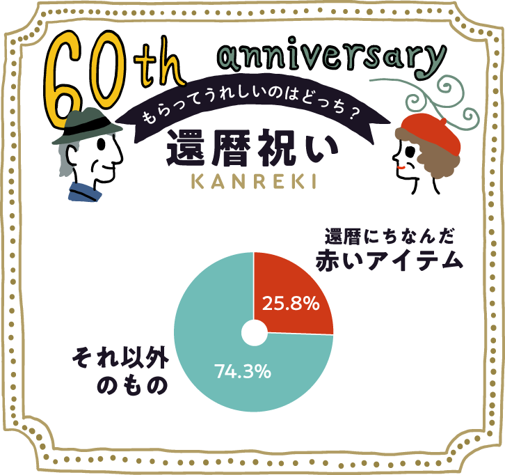 イラストグラフ:還暦祝いにもらってうれしいのはどっち!? イラストグラフ:還暦祝いにもらってうれしいのはどっち!?