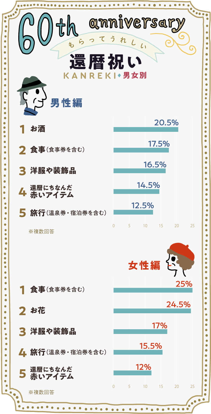 イラストグラフ:もらってうれしい還暦祝い、男女別ベスト5ランキング イラストグラフ:もらってうれしい還暦祝い、男女別ベスト5ランキング