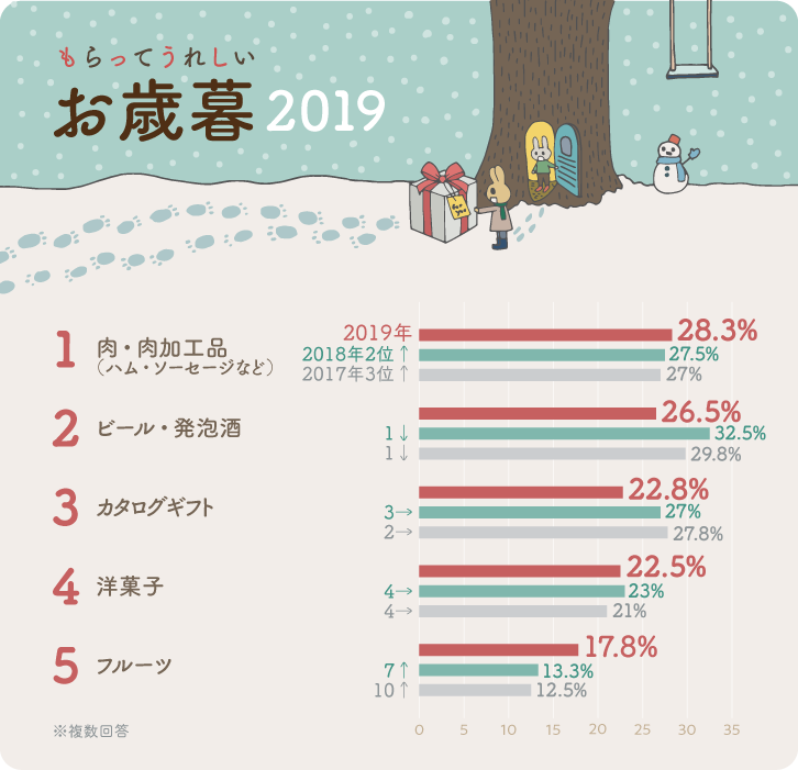 イラストグラフ:もらってうれしいお歳暮2019ランキング イラストグラフ:もらってうれしいお歳暮2019ランキング