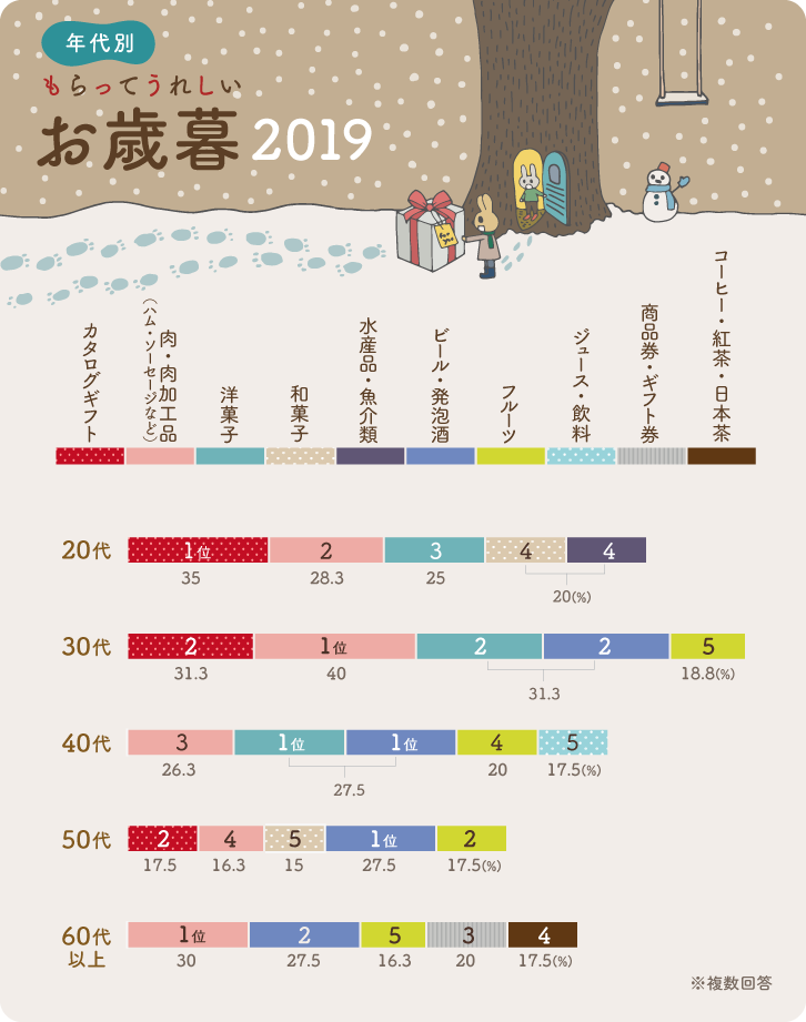 イラストグラフ:年代別 もらってうれしいお歳暮2019ランキング イラストグラフ:年代別 もらってうれしいお歳暮2019ランキング