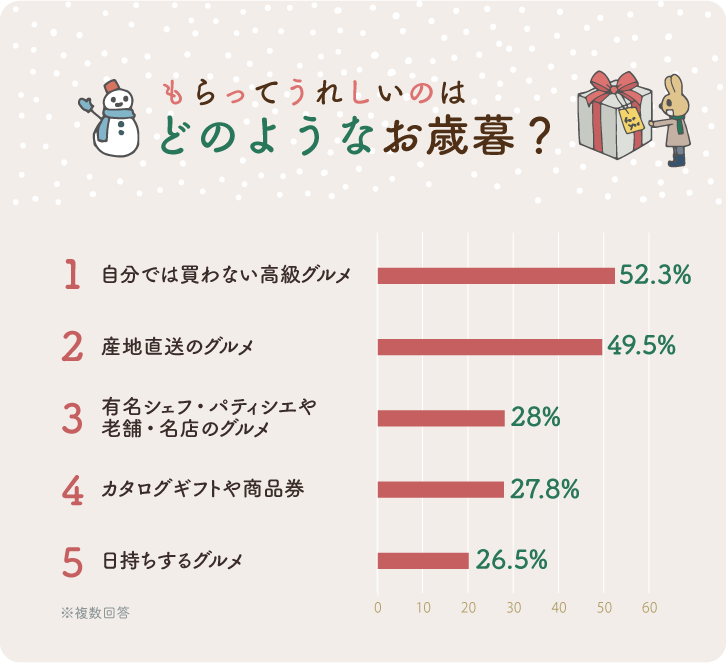 イラストグラフ:もらってうれしいのはどのようなお歳暮? イラストグラフ:もらってうれしいのはどのようなお歳暮?