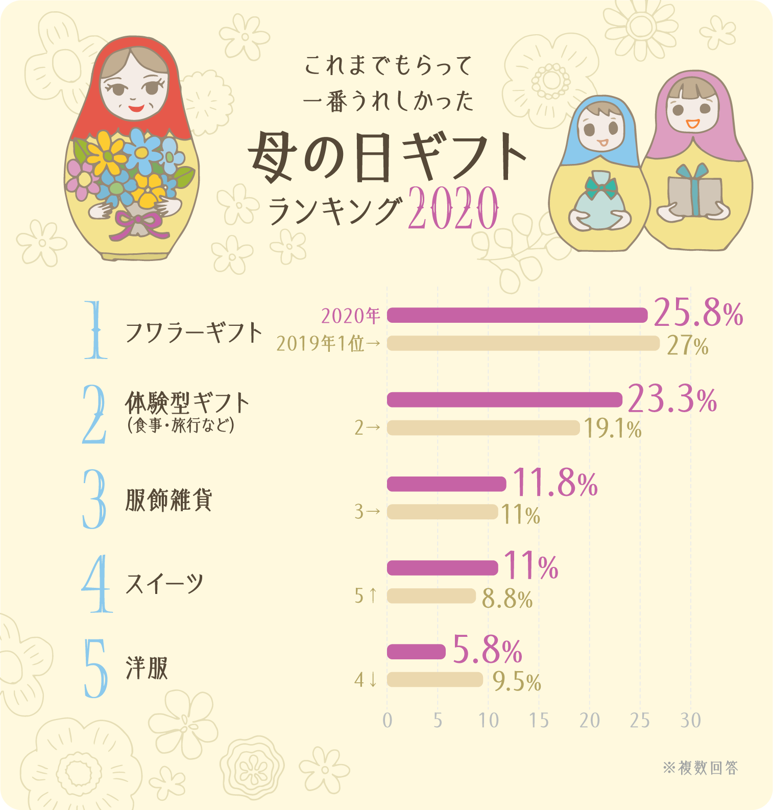 イラストグラフ:これまでもらって一番うれしかった母の日ギフトランキングベスト5 イラストグラフ:これまでもらって一番うれしかった母の日ギフトランキングベスト5