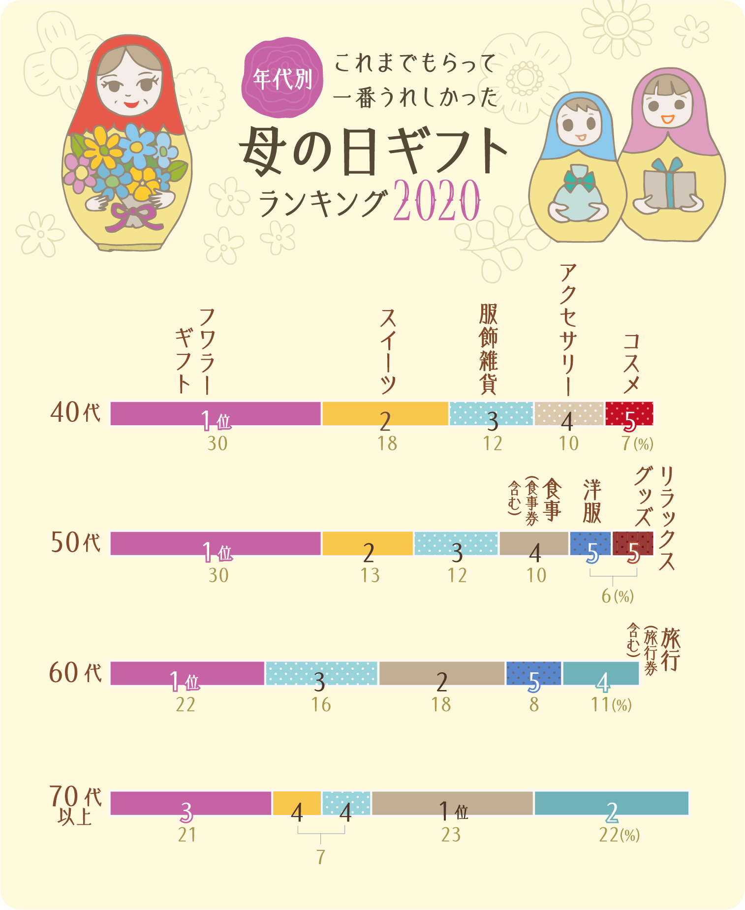 イラストグラフ:【年代別】これまでもらって一番うれしかった母の日ギフトランキングベスト5 イラストグラフ:【年代別】これまでもらって一番うれしかった母の日ギフトランキングベスト5