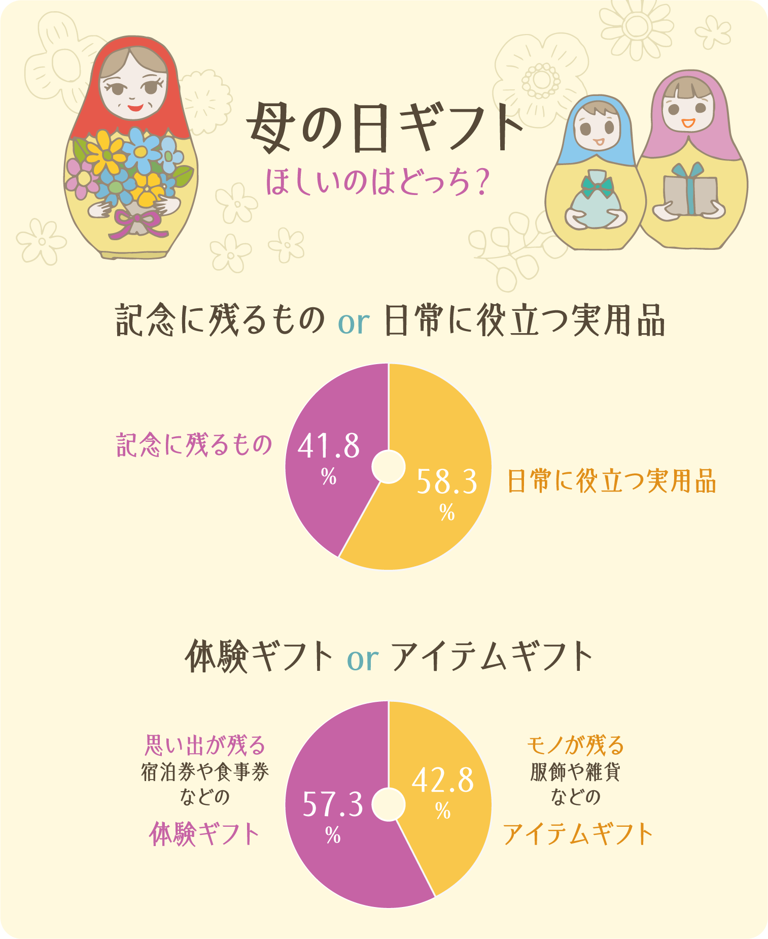 イラストグラフ:母の日ギフトで欲しいのはどっち!? イラストグラフ:母の日ギフトで欲しいのはどっち!?