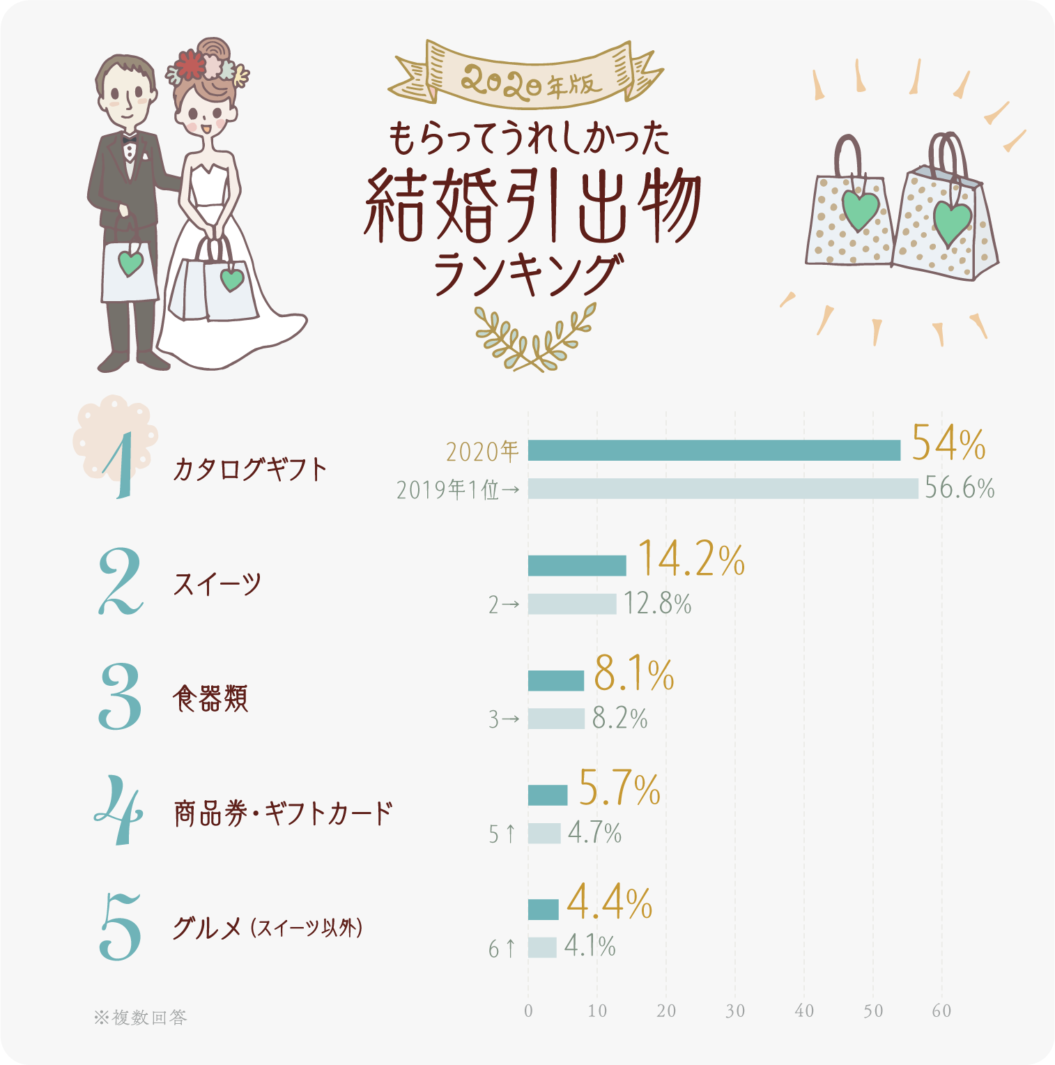 イラストグラフ:2020年版 もらってうれしかった結婚引出物ランキング ベスト5 イラストグラフ:2020年版 もらってうれしかった結婚引出物ランキング ベスト5