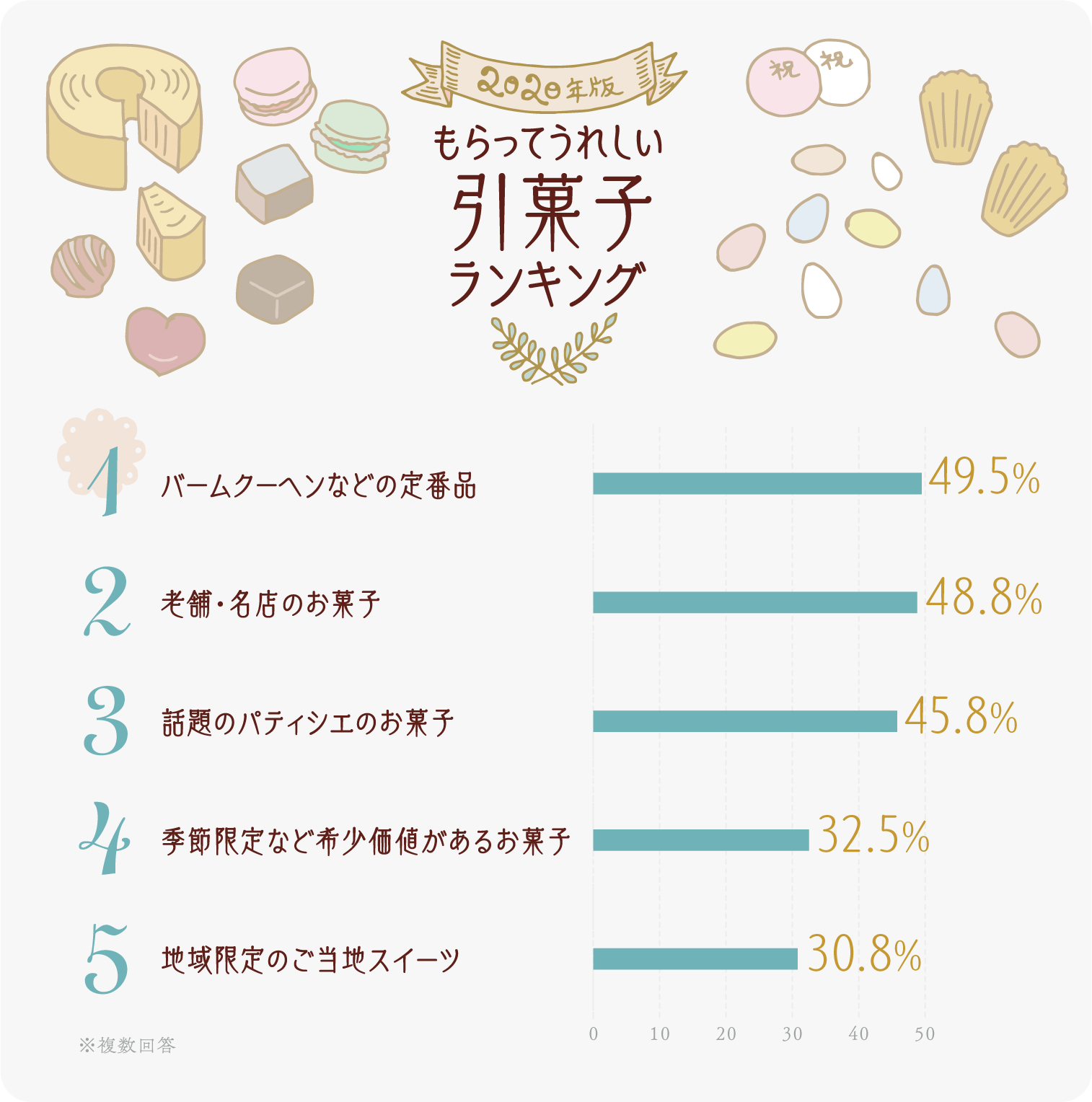 イラストグラフ:もらってうれしい引菓子ランキング ベスト5 イラストグラフ:もらってうれしい引菓子ランキング ベスト5