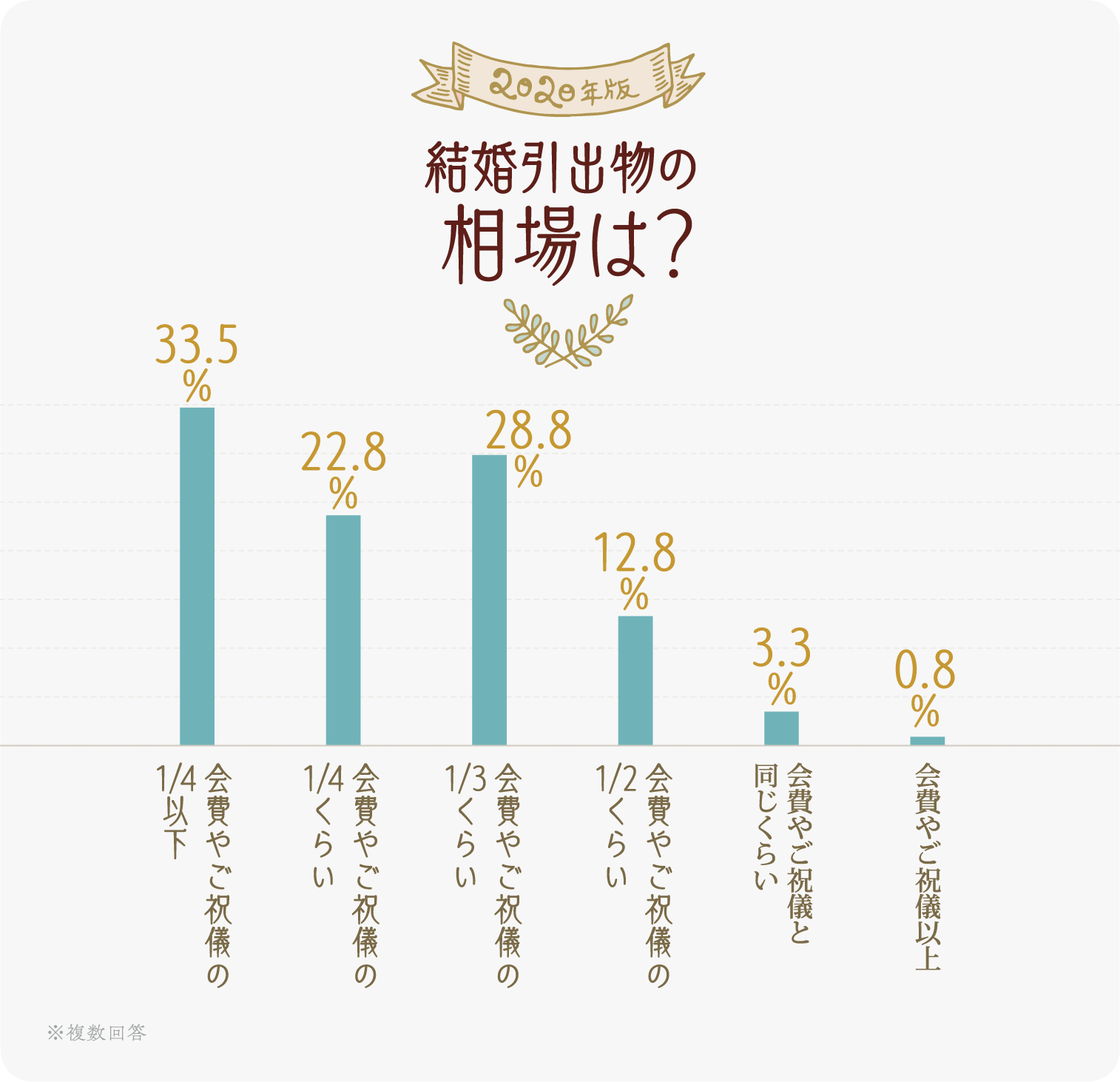 イラストグラフ:結婚引出物の相場は? イラストグラフ:結婚引出物の相場は?
