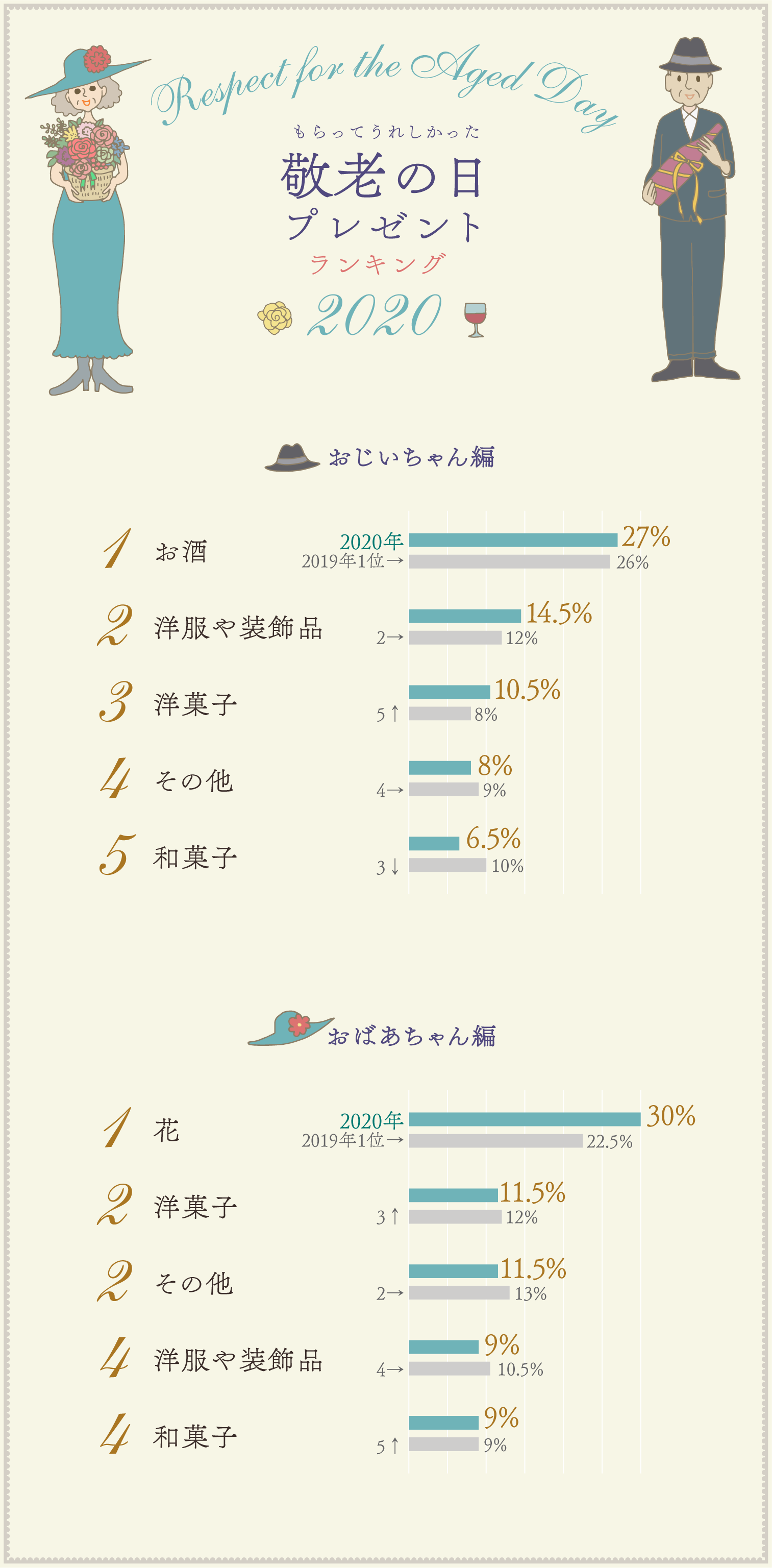 イラストグラフ:もらってうれしかった敬老の日プレゼントランキングベスト5 イラストグラフ:もらってうれしかった敬老の日プレゼントランキングベスト5