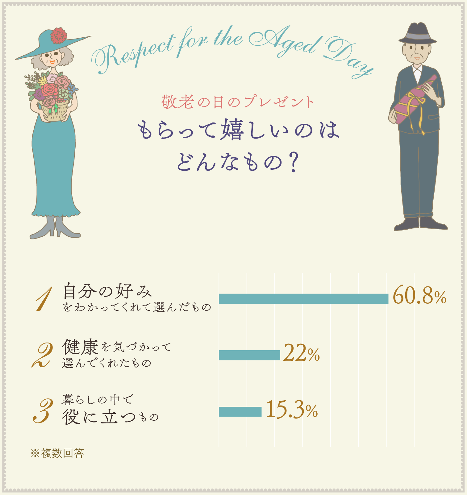 イラストグラフ:敬老の日のプレゼント もらってうれしいのはどんなもの?ベスト3 イラストグラフ:敬老の日のプレゼント もらってうれしいのはどんなもの?ベスト3