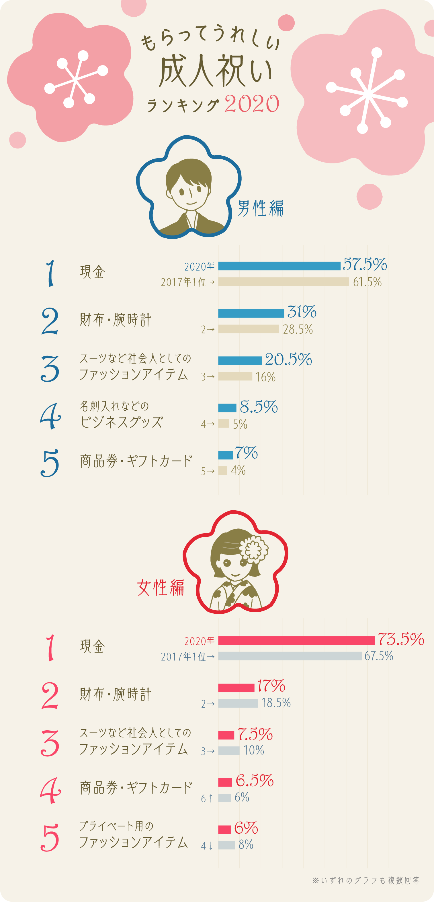 イラストグラフ:男女別 もらってうれしい、成人祝いランキングベスト5 イラストグラフ:男女別 もらってうれしい、成人祝いランキングベスト5
