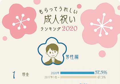 イラストグラフ:男女別 もらってうれしい、成人祝いランキングベスト5