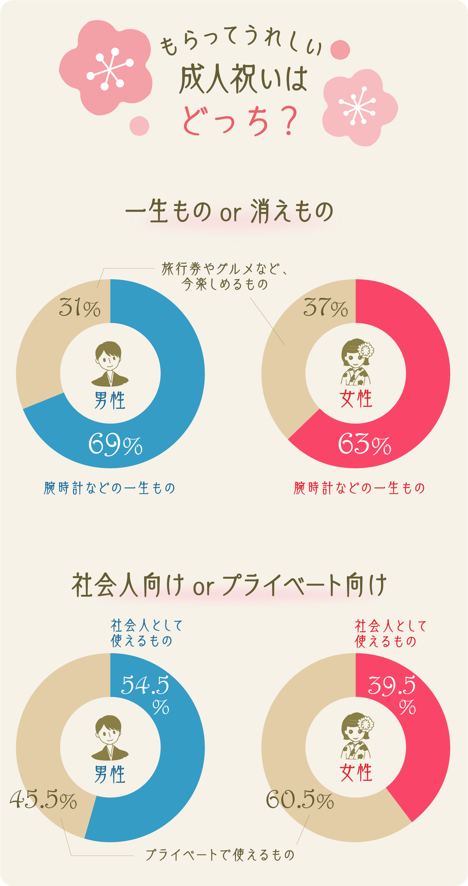 イラストグラフ:もらってうれしい成人祝いはどっち? イラストグラフ:もらってうれしい成人祝いはどっち?