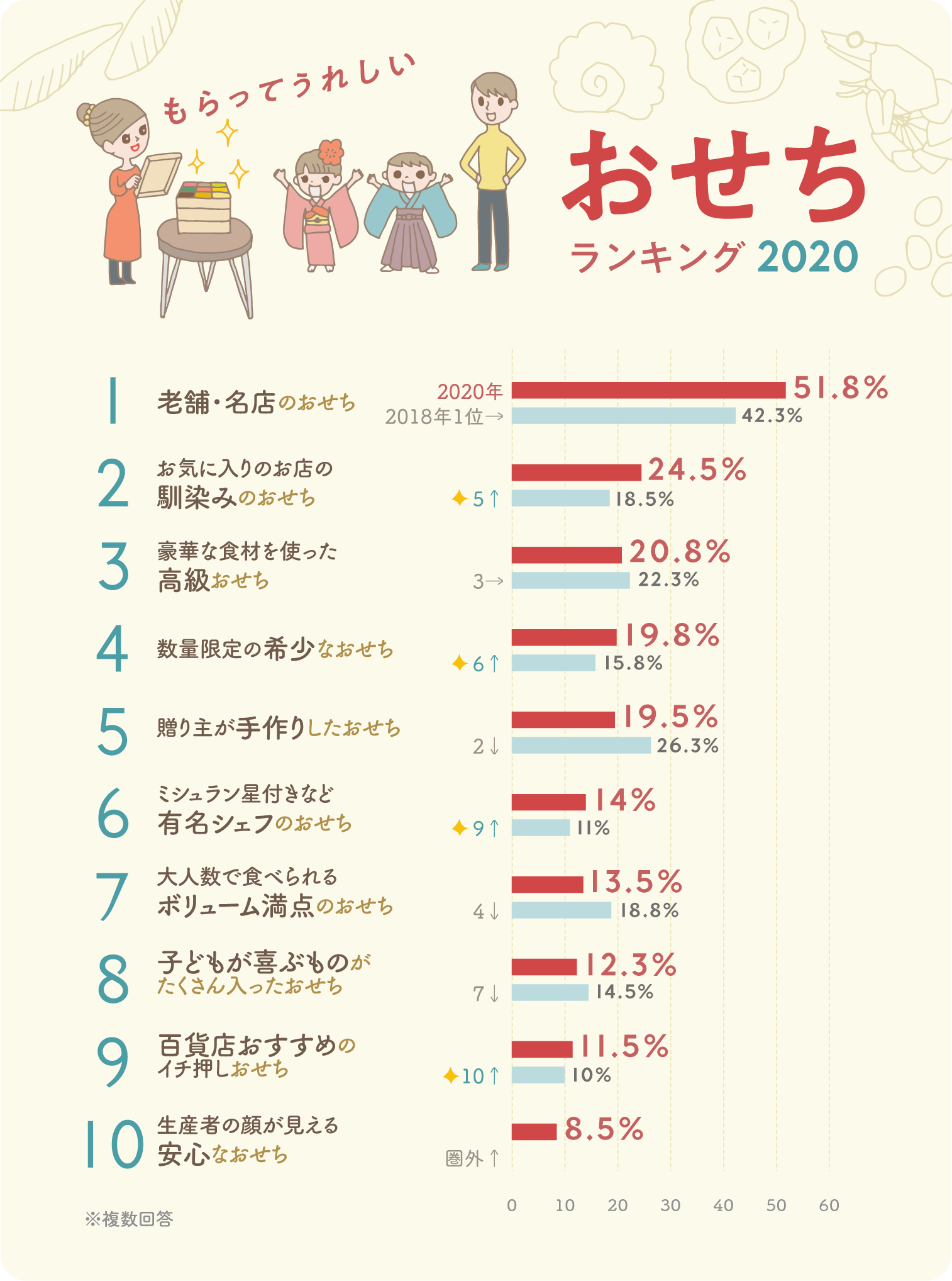 イラストグラフ:もらってうれしいおせちランキング2020 ベスト10グラフ イラストグラフ:もらってうれしいおせちランキング2020 ベスト10グラフ