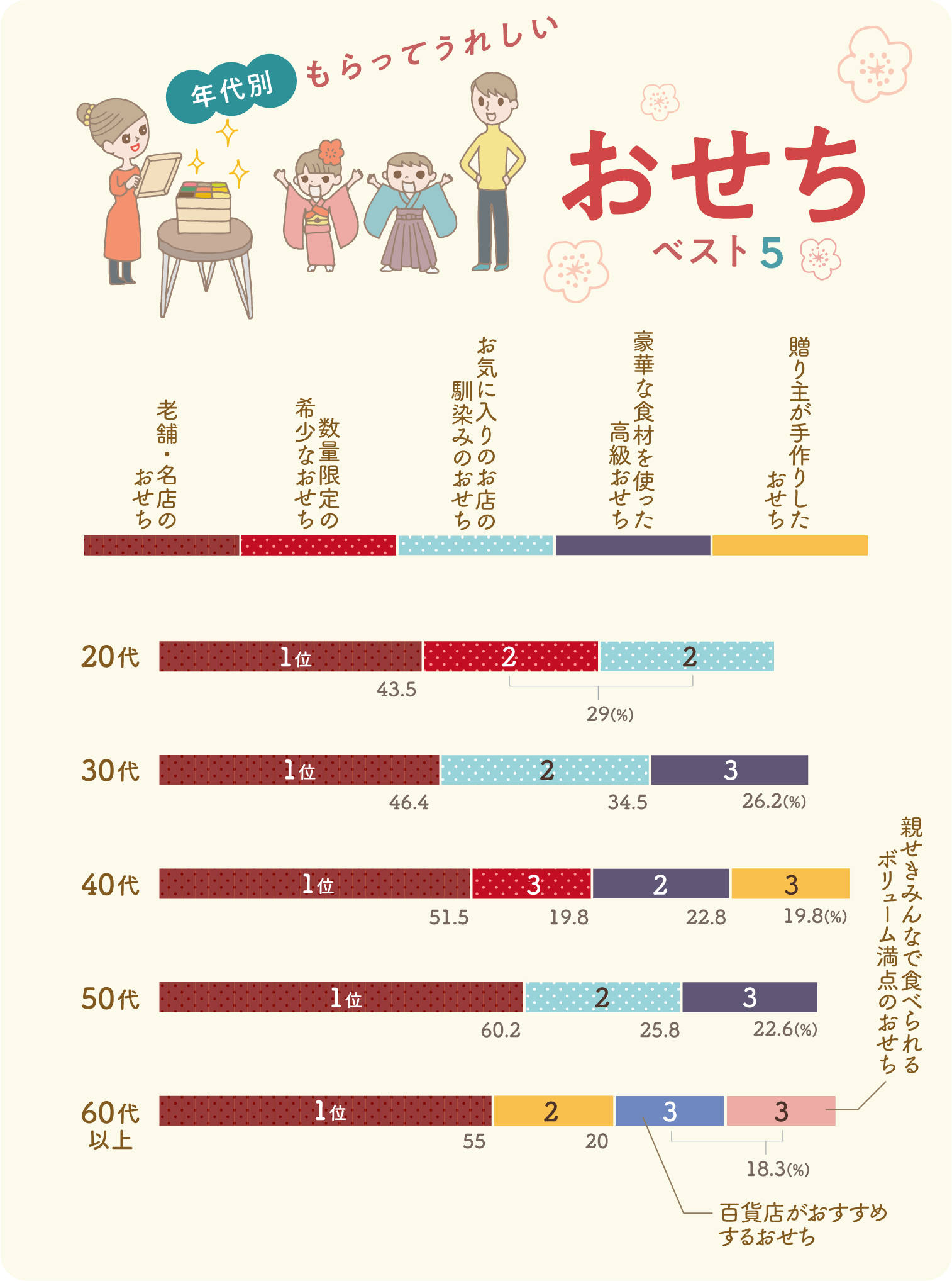イラストグラフ:【年代別】もらってうれしいおせちベスト3 イラストグラフ:【年代別】もらってうれしいおせちベスト3