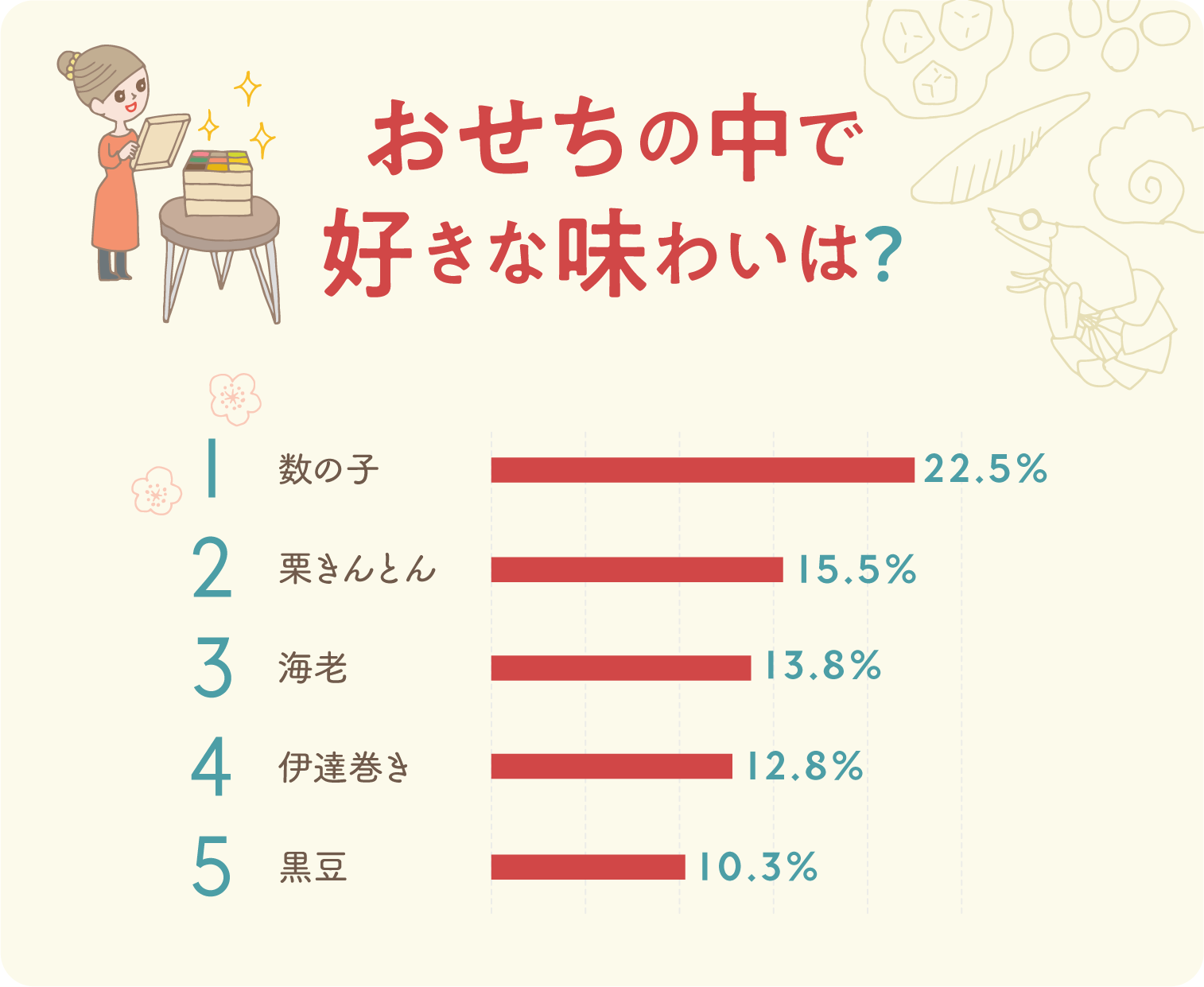 イラストグラフ:おせちの中で好きな味わいは?ベスト5グラフ イラストグラフ:おせちの中で好きな味わいは?ベスト5グラフ