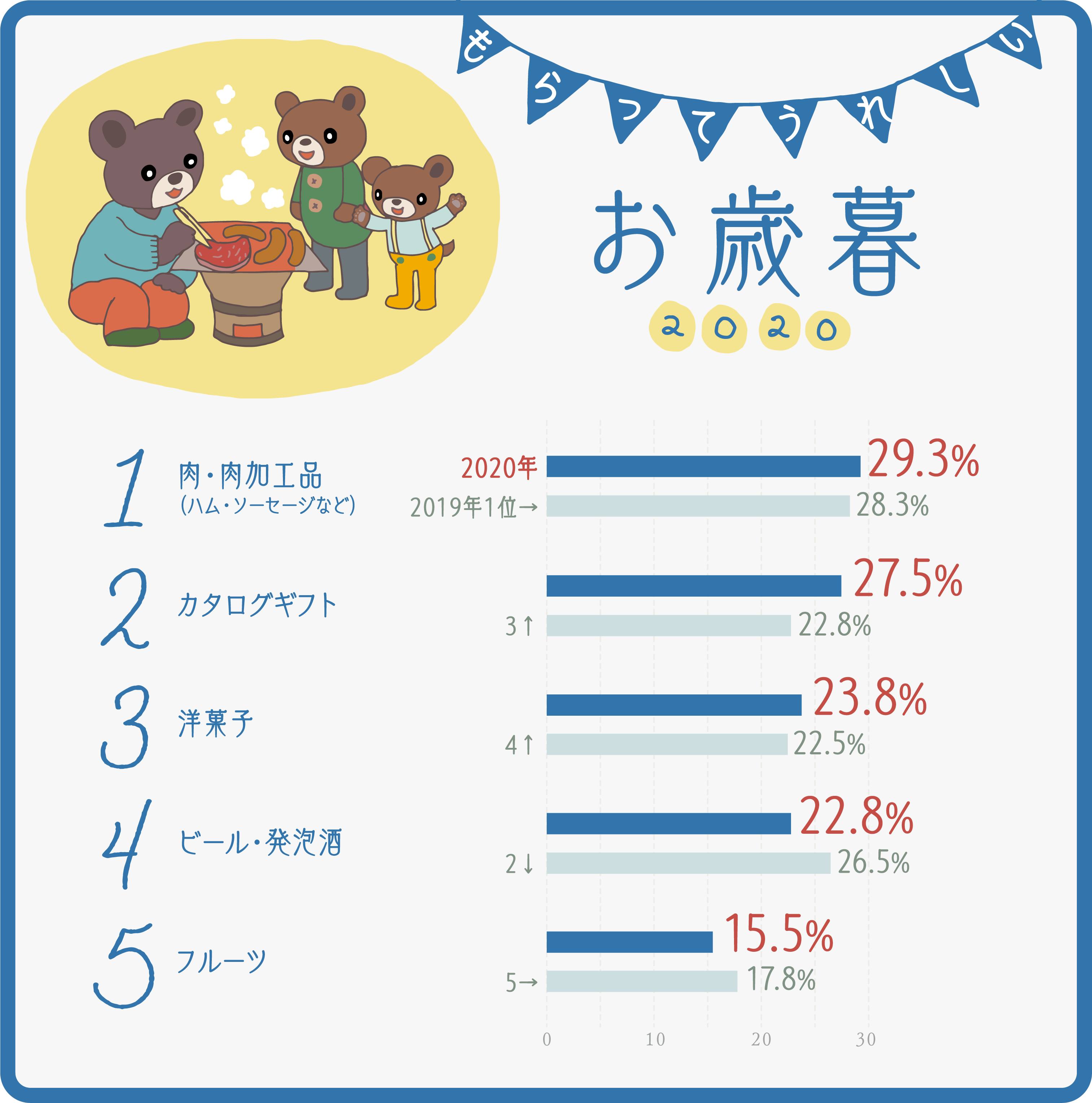 イラストグラフ:もらってうれしいお歳暮2020 ベスト5グラフ イラストグラフ:もらってうれしいお歳暮2020 ベスト5グラフ