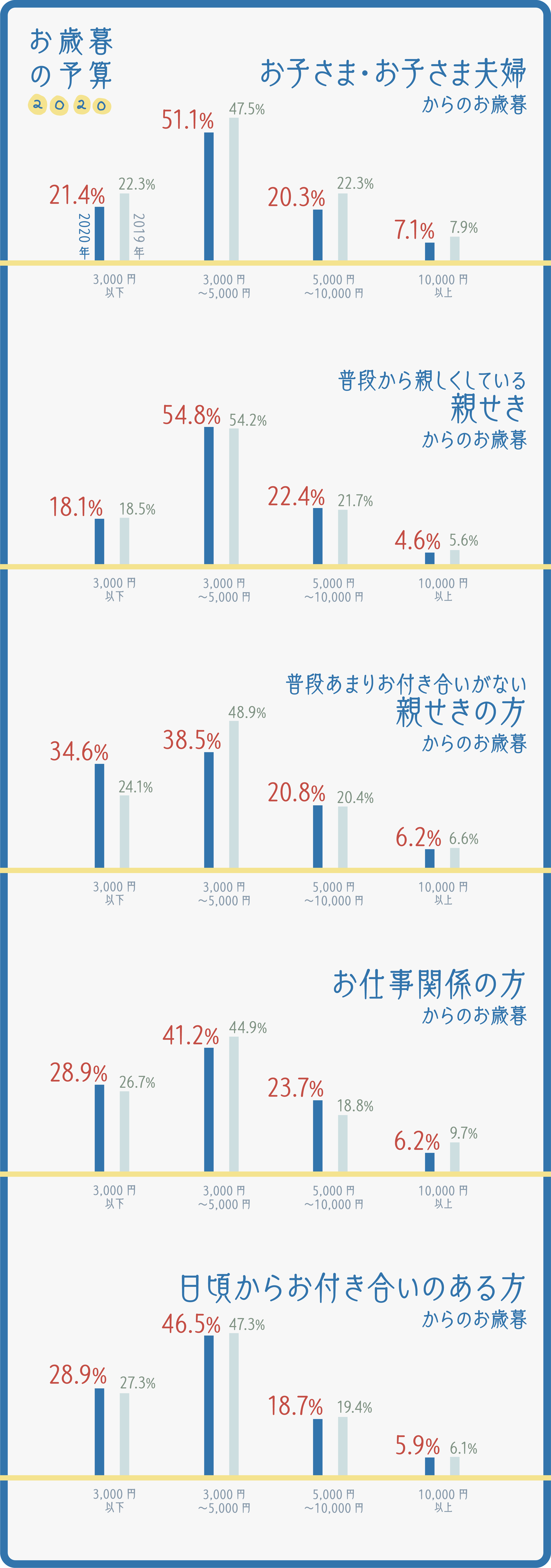 グラフ:いただいたお相手別・お歳暮の金額 グラフ:いただいたお相手別・お歳暮の金額