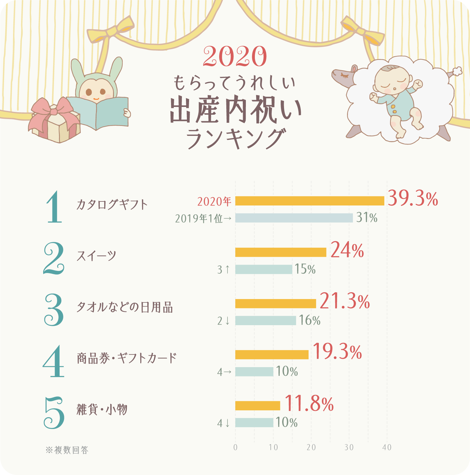 イラストグラフ:もらって嬉しい出産内祝いランキング2020 ベスト5 イラストグラフ:もらって嬉しい出産内祝いランキング2020 ベスト5