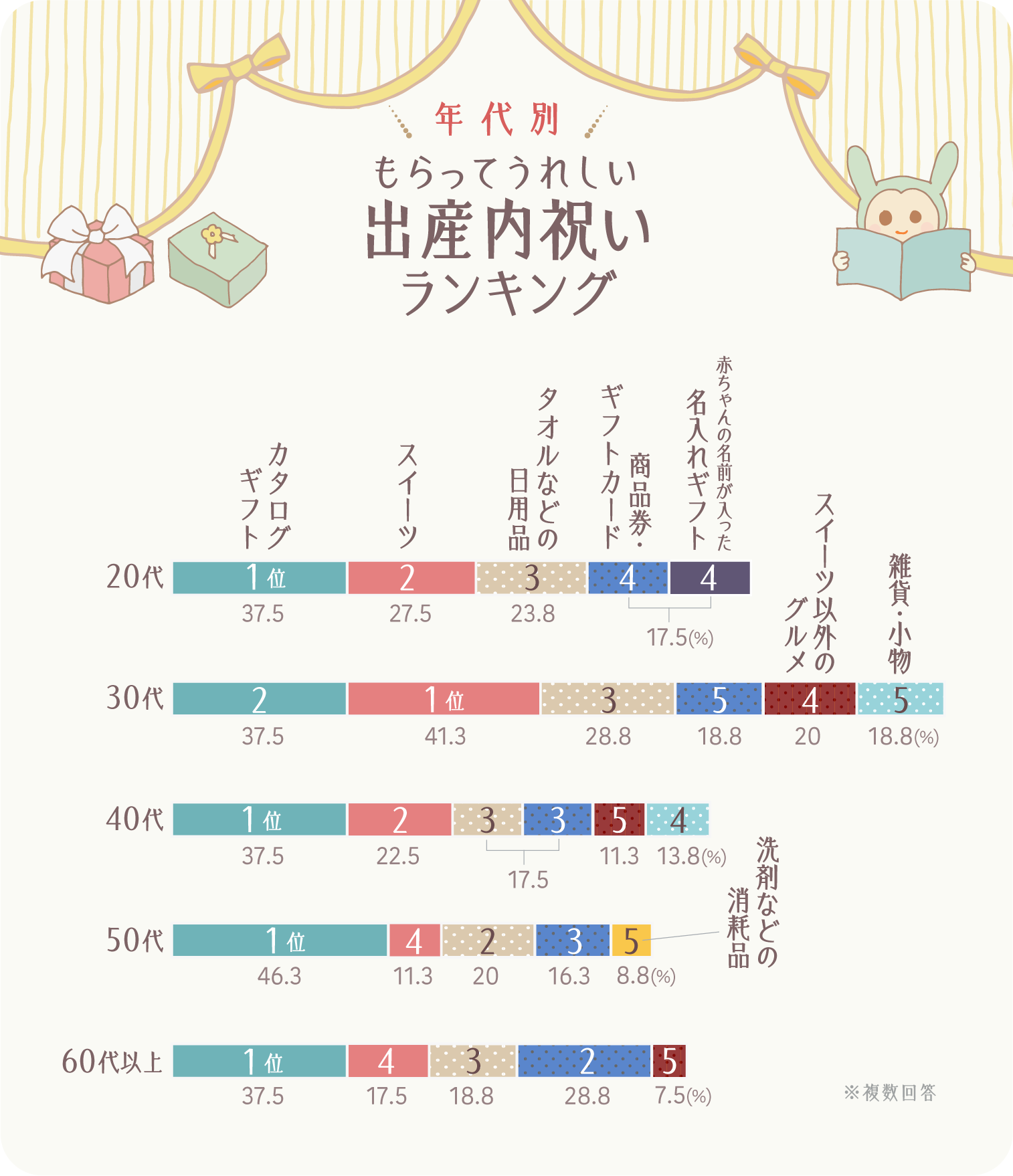 イラストグラフ:年代別/もらって嬉しい出産内祝いランキングベスト5グラフ イラストグラフ:年代別/もらって嬉しい出産内祝いランキングベスト5グラフ