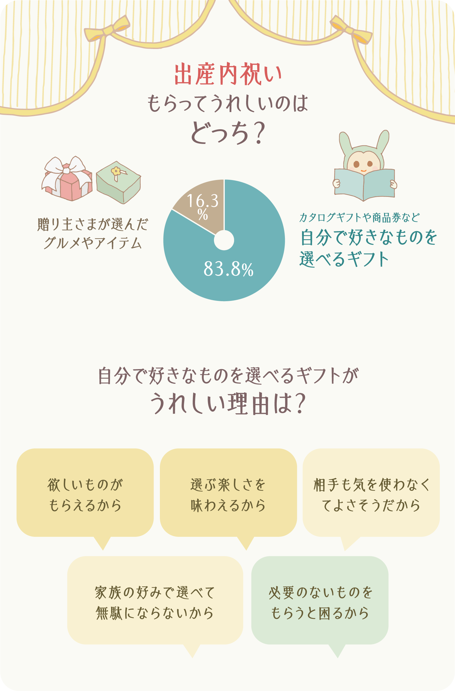 イラストグラフ:出産内祝いでもらって嬉しいのはどっち!?/自分で好きなものを選べるギフトが嬉しい理由は? イラストグラフ:出産内祝いでもらって嬉しいのはどっち!?/自分で好きなものを選べるギフトが嬉しい理由は?