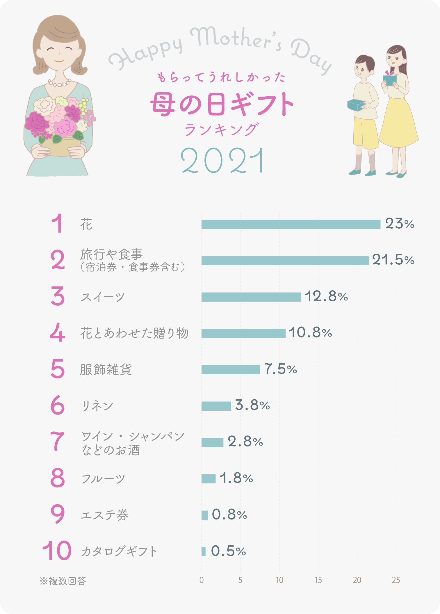 イラストグラフ:もらってうれしかった母の日ギフトランキング2021ベスト10 イラストグラフ:もらってうれしかった母の日ギフトランキング2021ベスト10