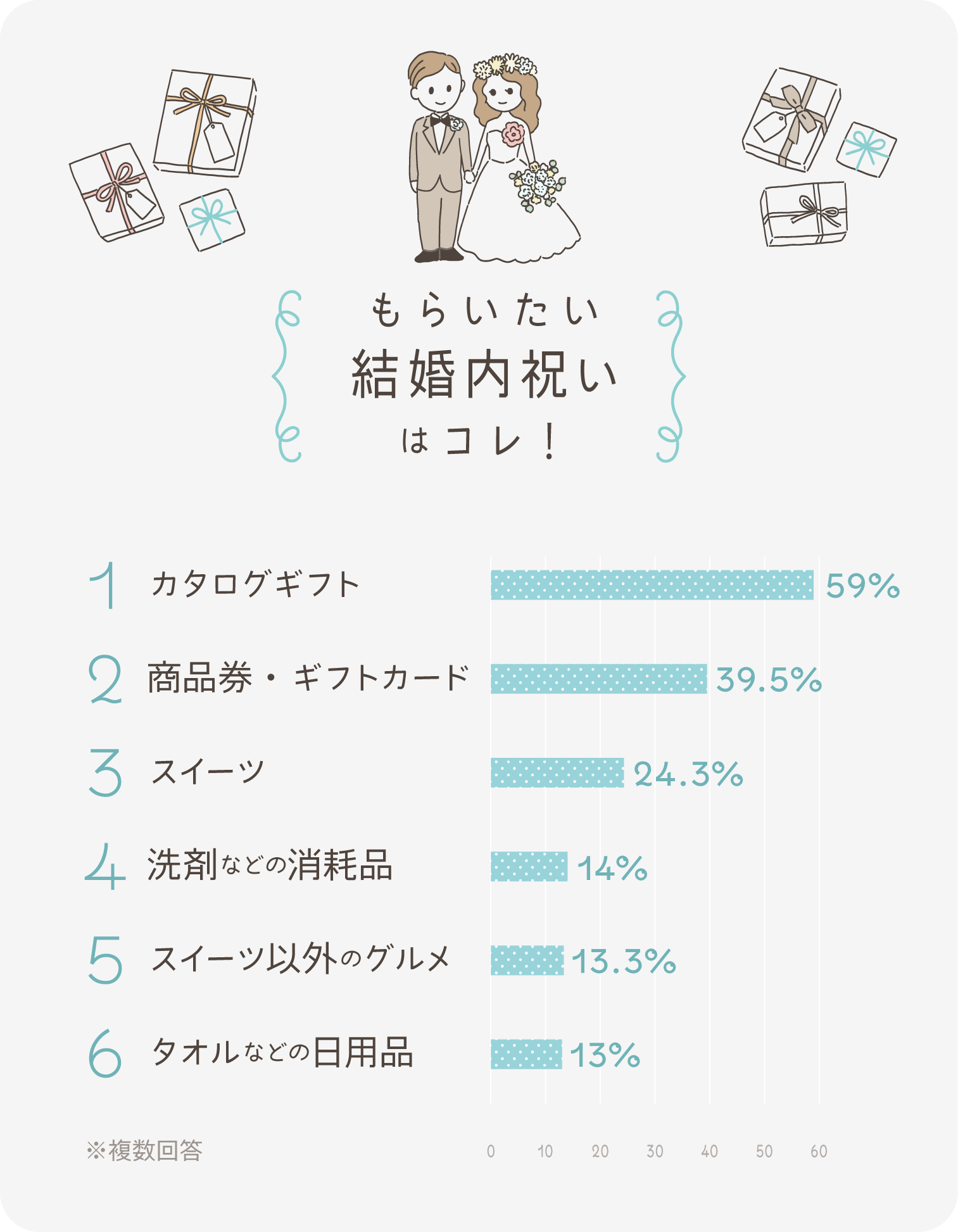 イラストグラフ:もらいたい結婚内祝いはコレ! ベスト6グラフ イラストグラフ:もらいたい結婚内祝いはコレ! ベスト6グラフ