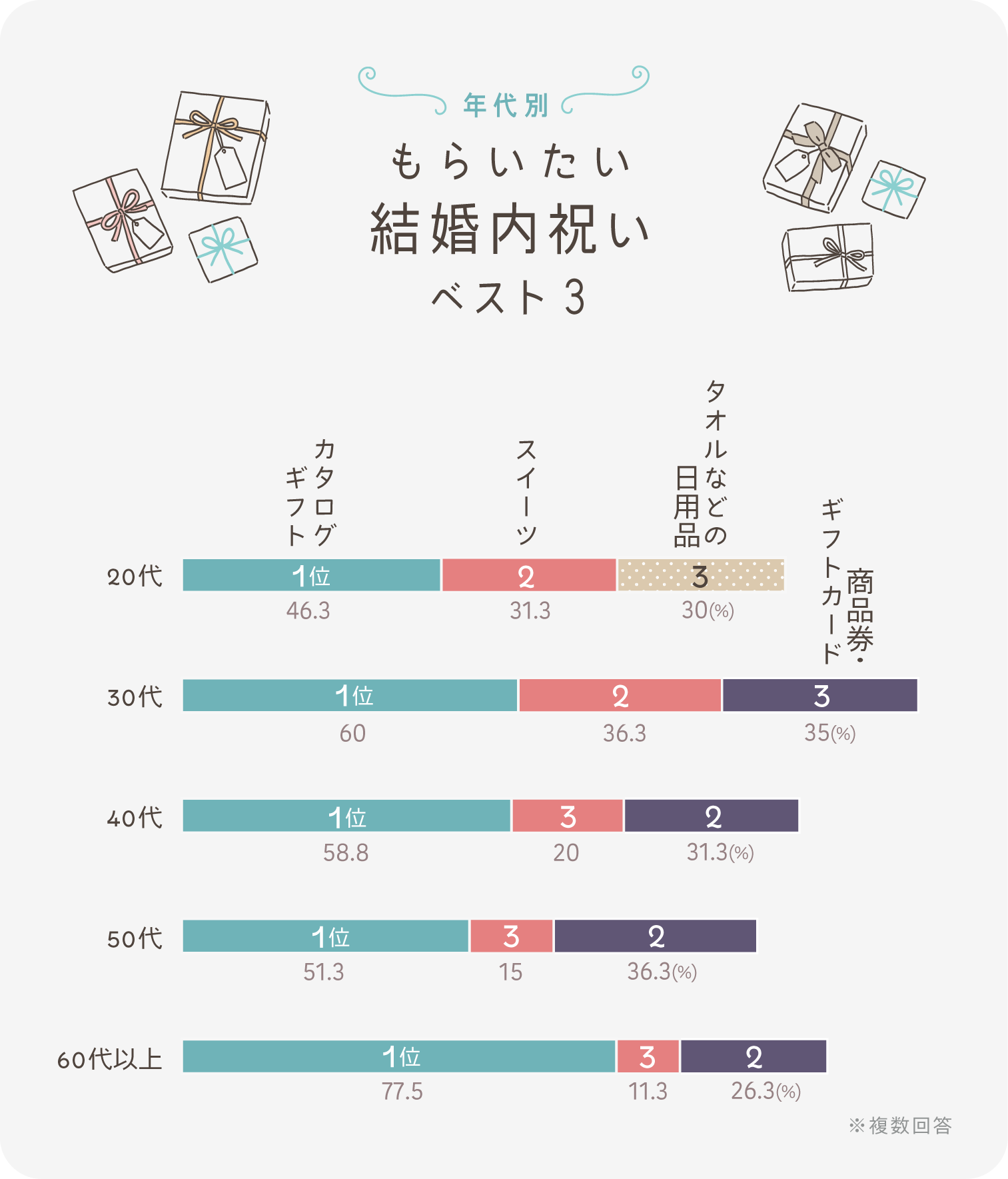 イラストグラフ:【年代別】もらいたい結婚内祝いベスト3 イラストグラフ:【年代別】もらいたい結婚内祝いベスト3
