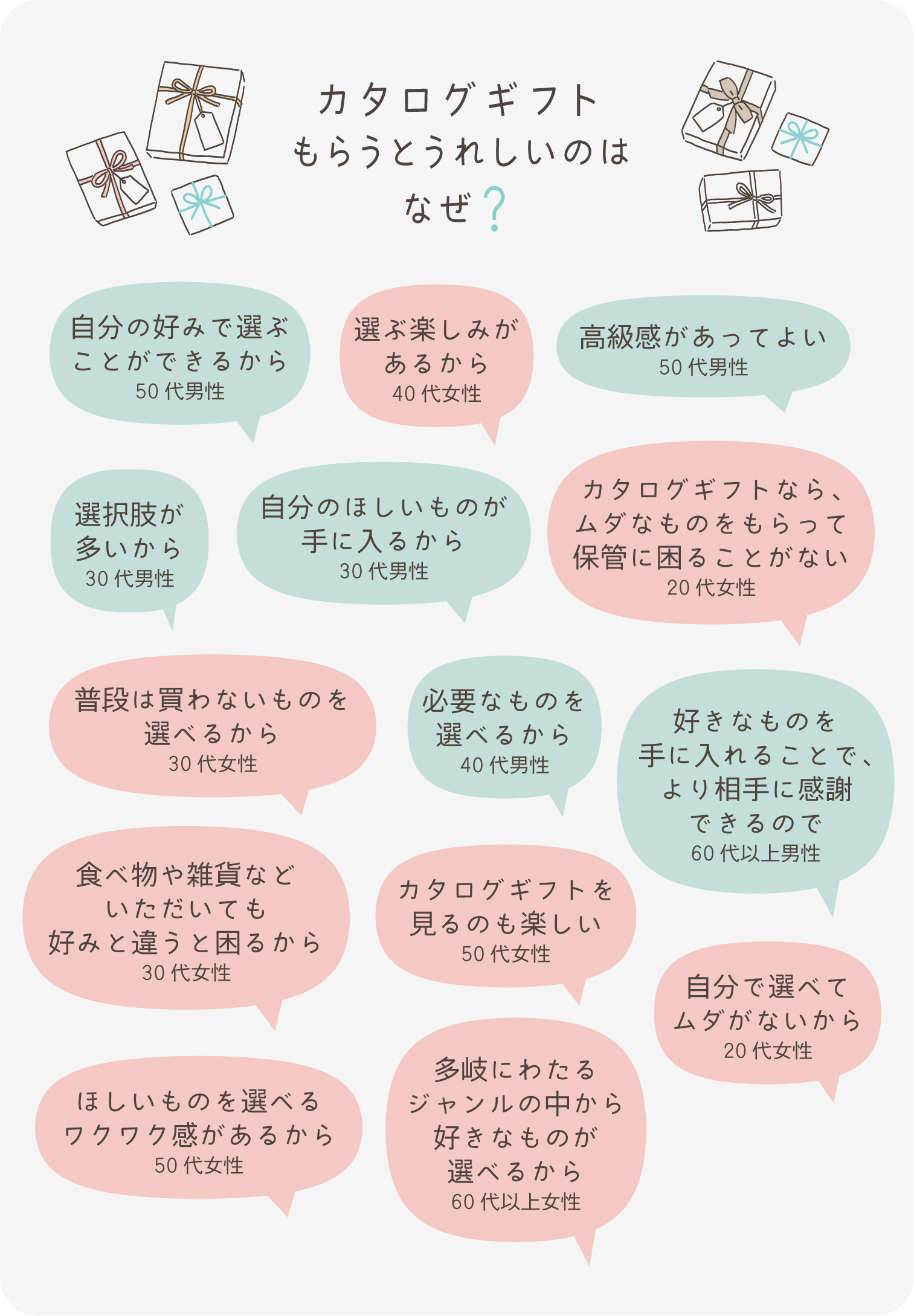 イラスト:吹き出しコメント「カタログギフトをもらうとうれしいのはなぜ?」 イラスト:吹き出しコメント「カタログギフトをもらうとうれしいのはなぜ?」