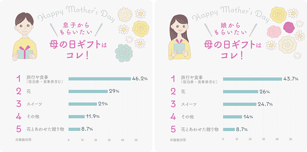 イラストグラフ:息子からもらいたい母の日ギフトはコレ!ベスト5グラフ イラストグラフ:息子からもらいたい母の日ギフトはコレ!ベスト5グラフ