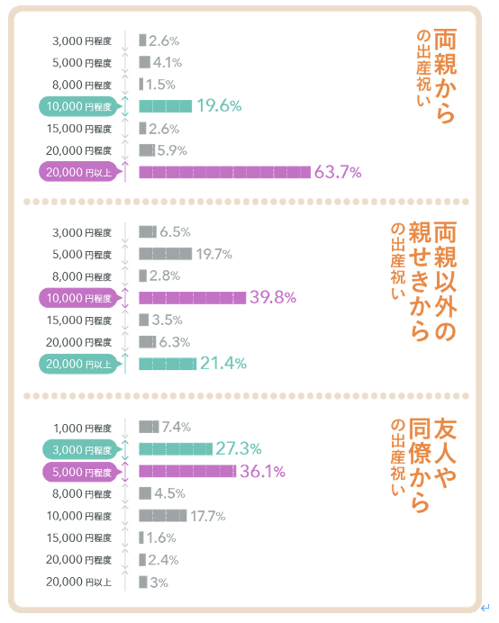 両親からの出産祝い、両親以外の親せきからの出産祝い、友人や同僚からの出産祝いの料金相場表 両親からの出産祝い、両親以外の親せきからの出産祝い、友人や同僚からの出産祝いの料金相場表