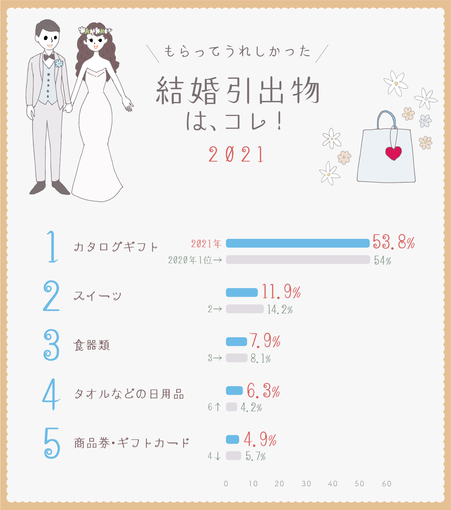 イラストグラフ:もらってうれしかった結婚引出物はコレ!2021 ベスト5グラフ イラストグラフ:もらってうれしかった結婚引出物はコレ!2021 ベスト5グラフ