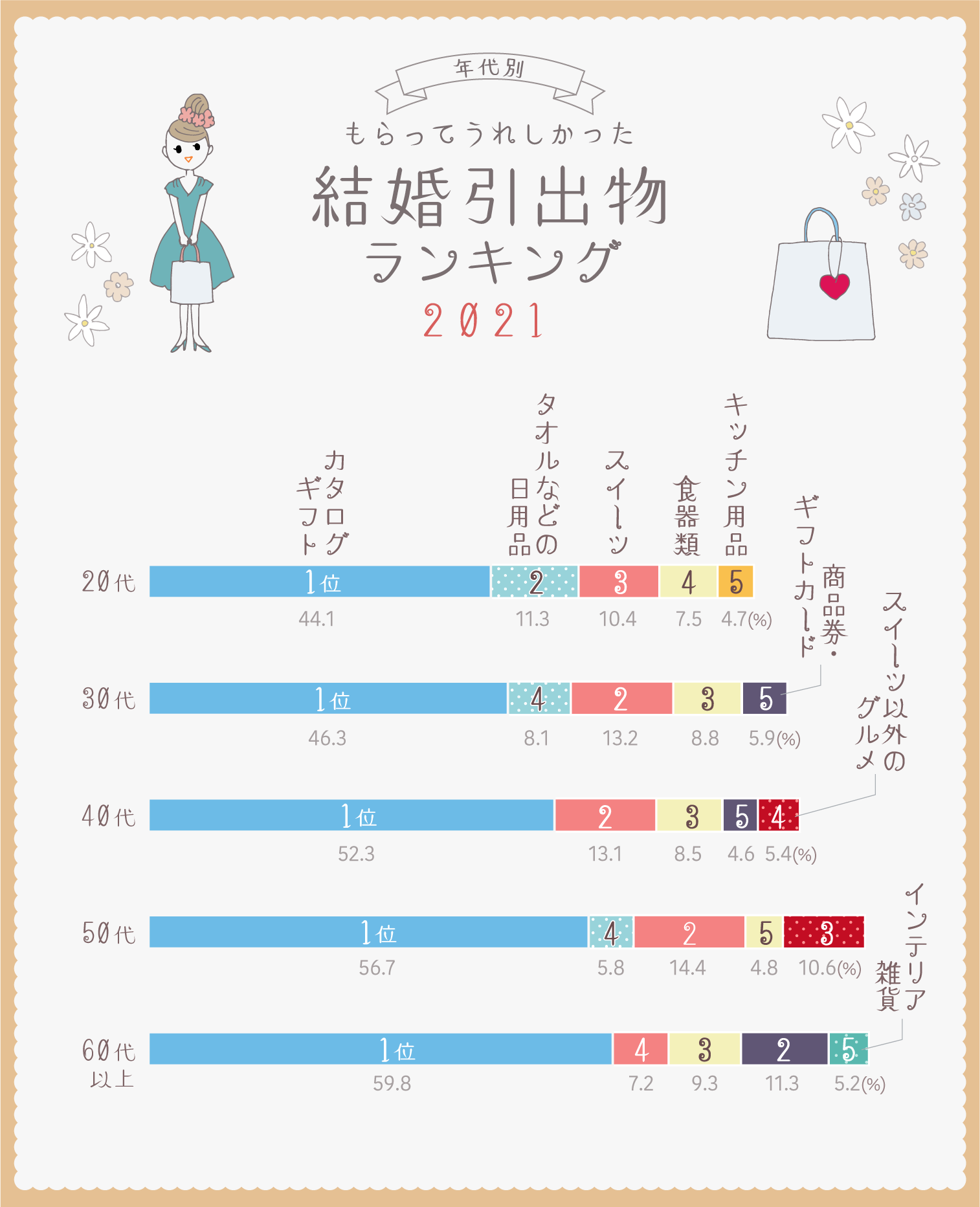 イラストグラフ:年代別/もらってうれしかった結婚引出物ランキングベスト5グラフ イラストグラフ:年代別/もらってうれしかった結婚引出物ランキングベスト5グラフ