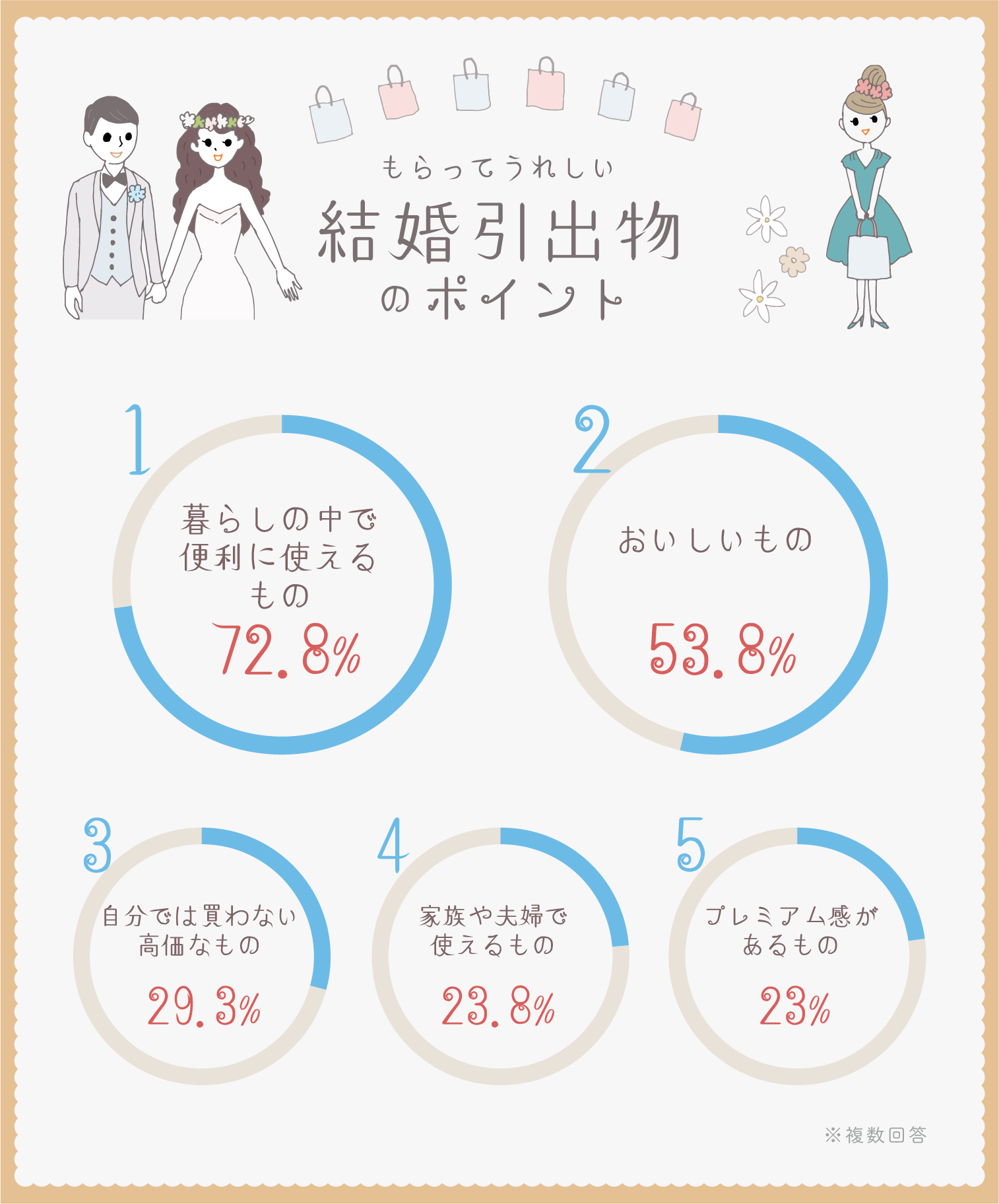 イラストグラフ:もらってうれしい結婚引出物のポイント ベスト5 イラストグラフ:もらってうれしい結婚引出物のポイント ベスト5