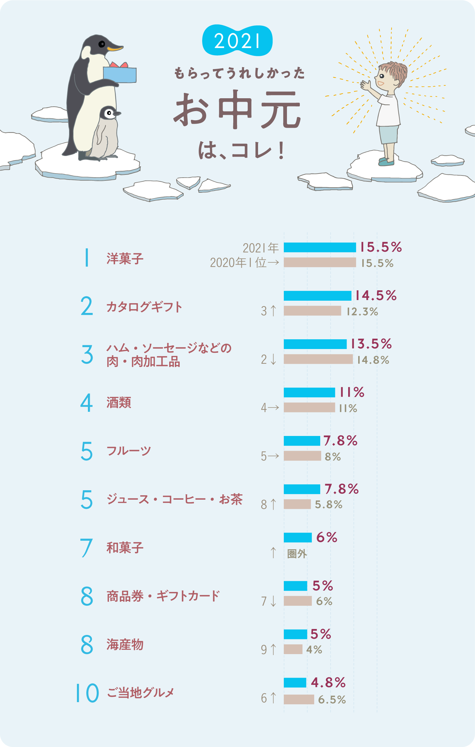 イラストグラフ:2021もらってうれしかったお中元ベスト10グラフ イラストグラフ:2021もらってうれしかったお中元ベスト10グラフ