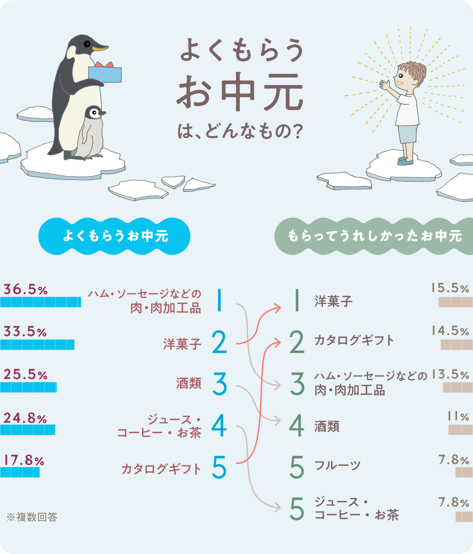 イラストグラフ:よくもらうお中元ベスト5/もらってうれしかったお中元ベスト5の比較 イラストグラフ:よくもらうお中元ベスト5/もらってうれしかったお中元ベスト5の比較