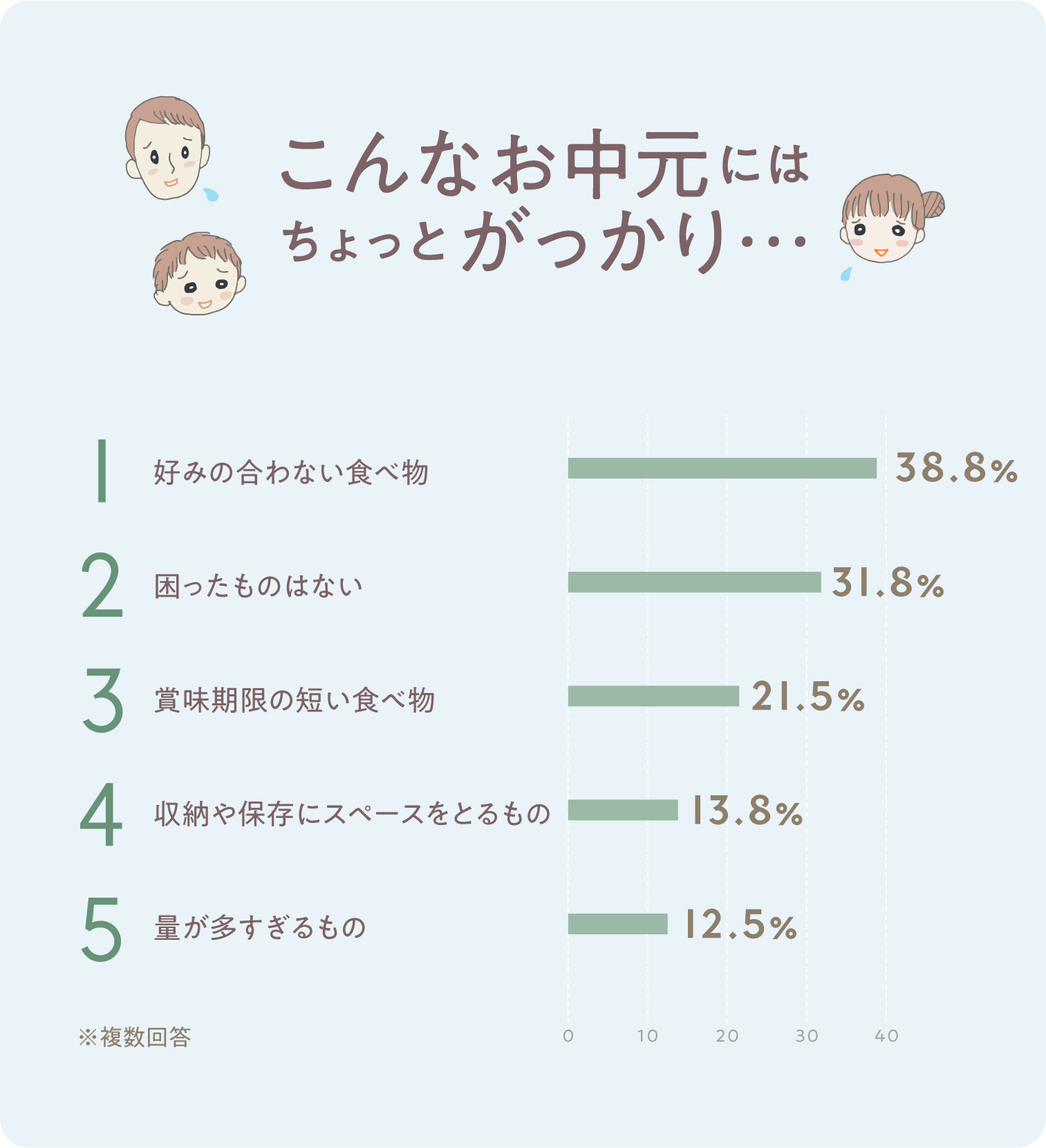 イラストグラフ:こんなお中元にはちょっとがっかり…ワースト5グラフ イラストグラフ:こんなお中元にはちょっとがっかり…ワースト5グラフ
