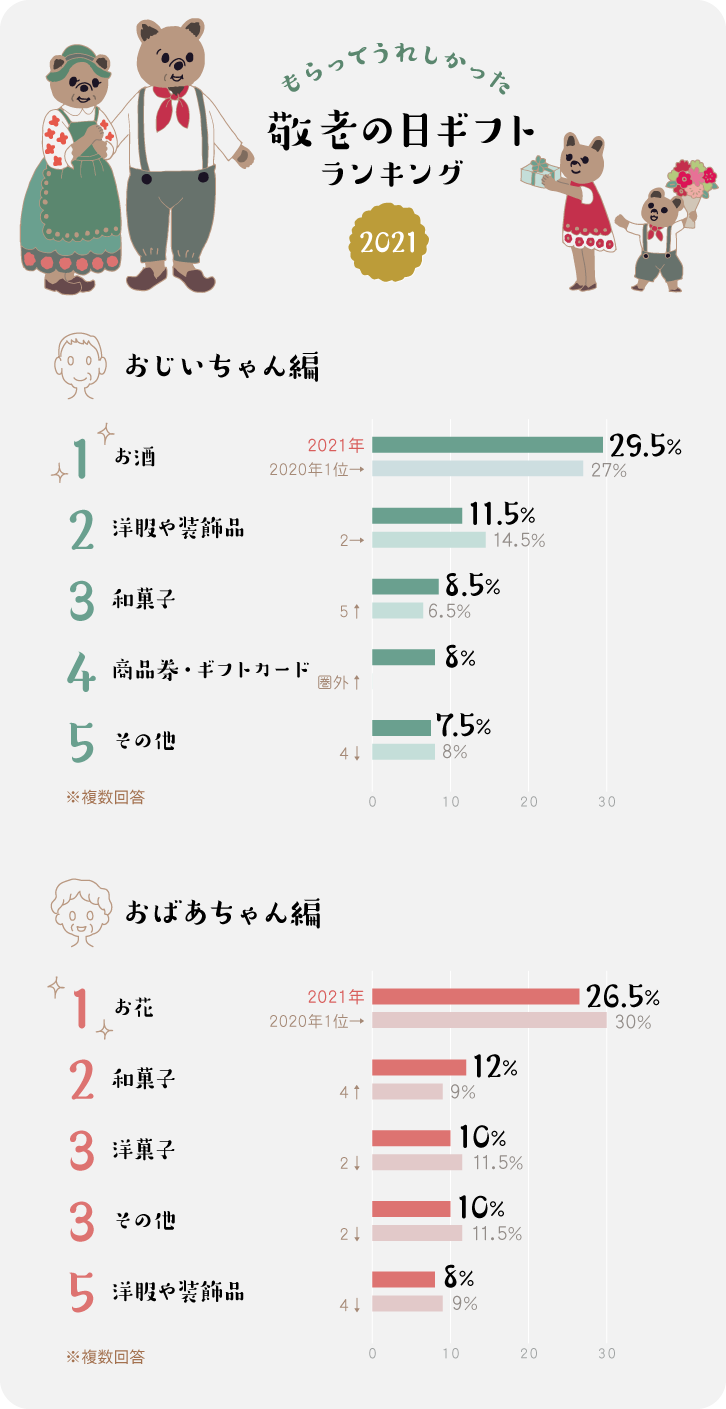 イラストグラフ:もらって嬉しかった敬老の日ギフトランキング2021 イラストグラフ:もらって嬉しかった敬老の日ギフトランキング2021