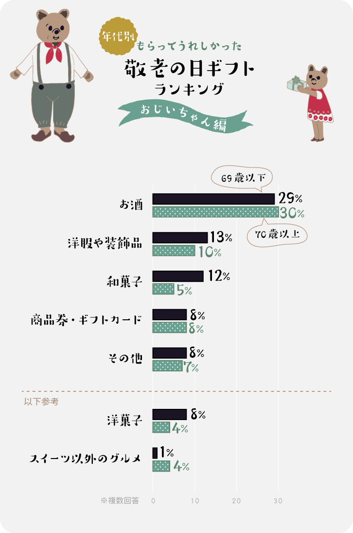 イラストグラフ:年代別・もらってうれしかった敬老の日ギフト おじいちゃん編 イラストグラフ:年代別・もらってうれしかった敬老の日ギフト おじいちゃん編