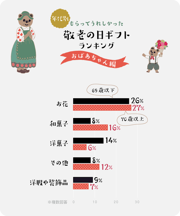 イラストグラフ:年代別・もらってうれしかった敬老の日ギフト おばあちゃん編 イラストグラフ:年代別・もらってうれしかった敬老の日ギフト おばあちゃん編