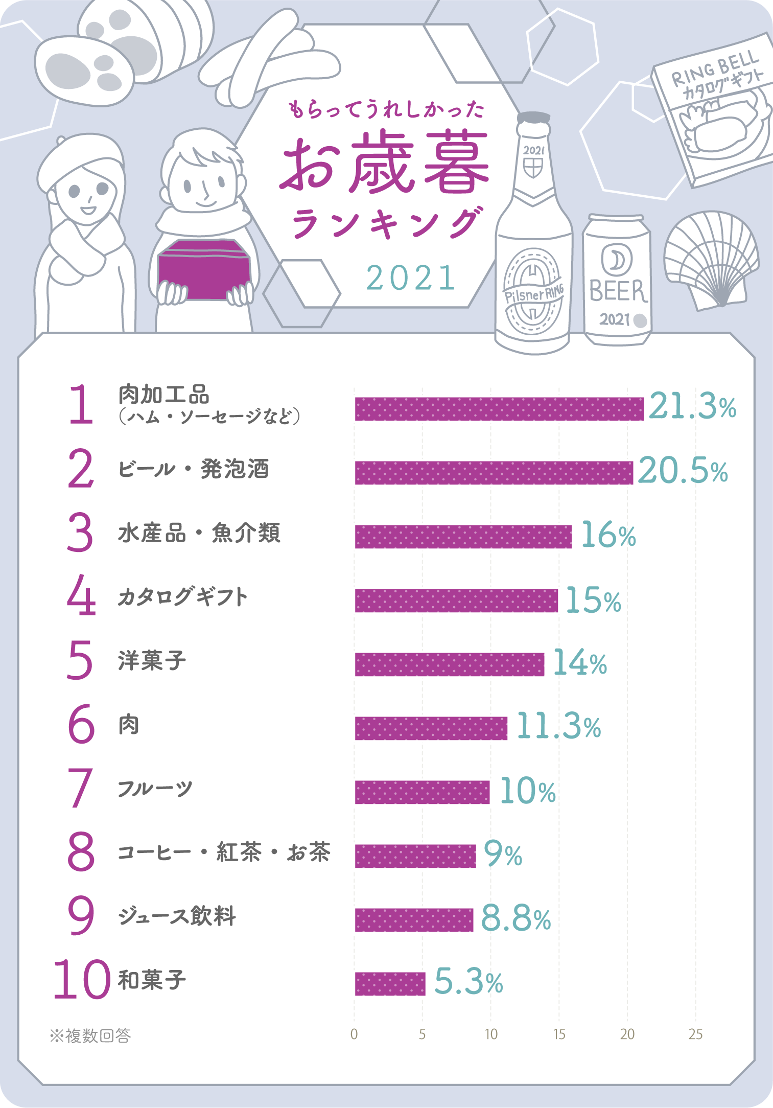 イラストグラフ:もらってうれしかったお歳暮ランキング2021 イラストグラフ:もらってうれしかったお歳暮ランキング2021