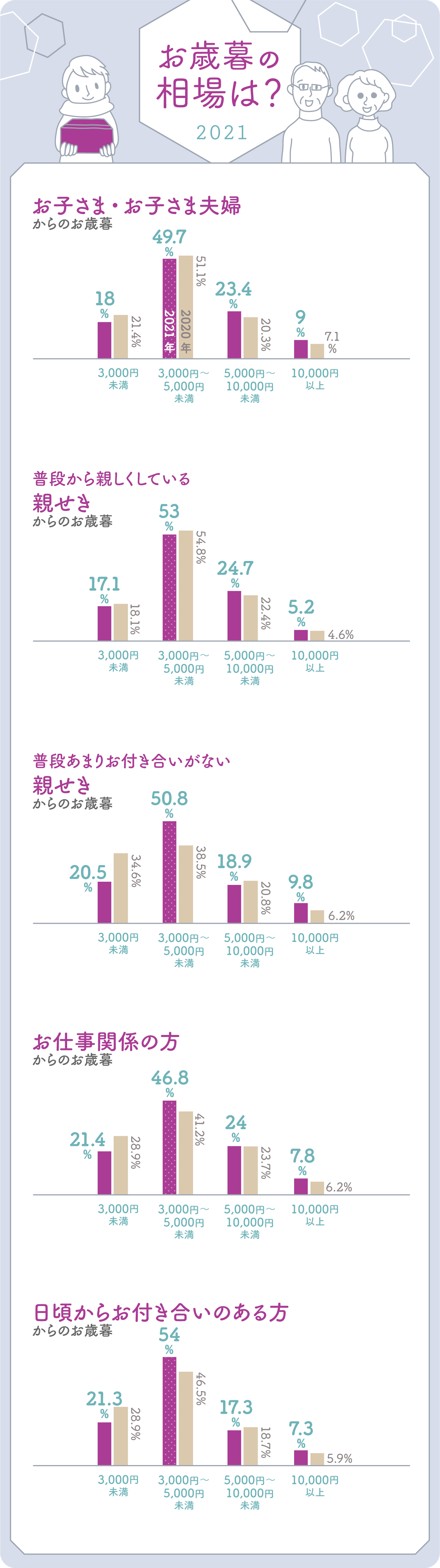 イラストグラフ:お歳暮の相場2021 イラストグラフ:お歳暮の相場2021