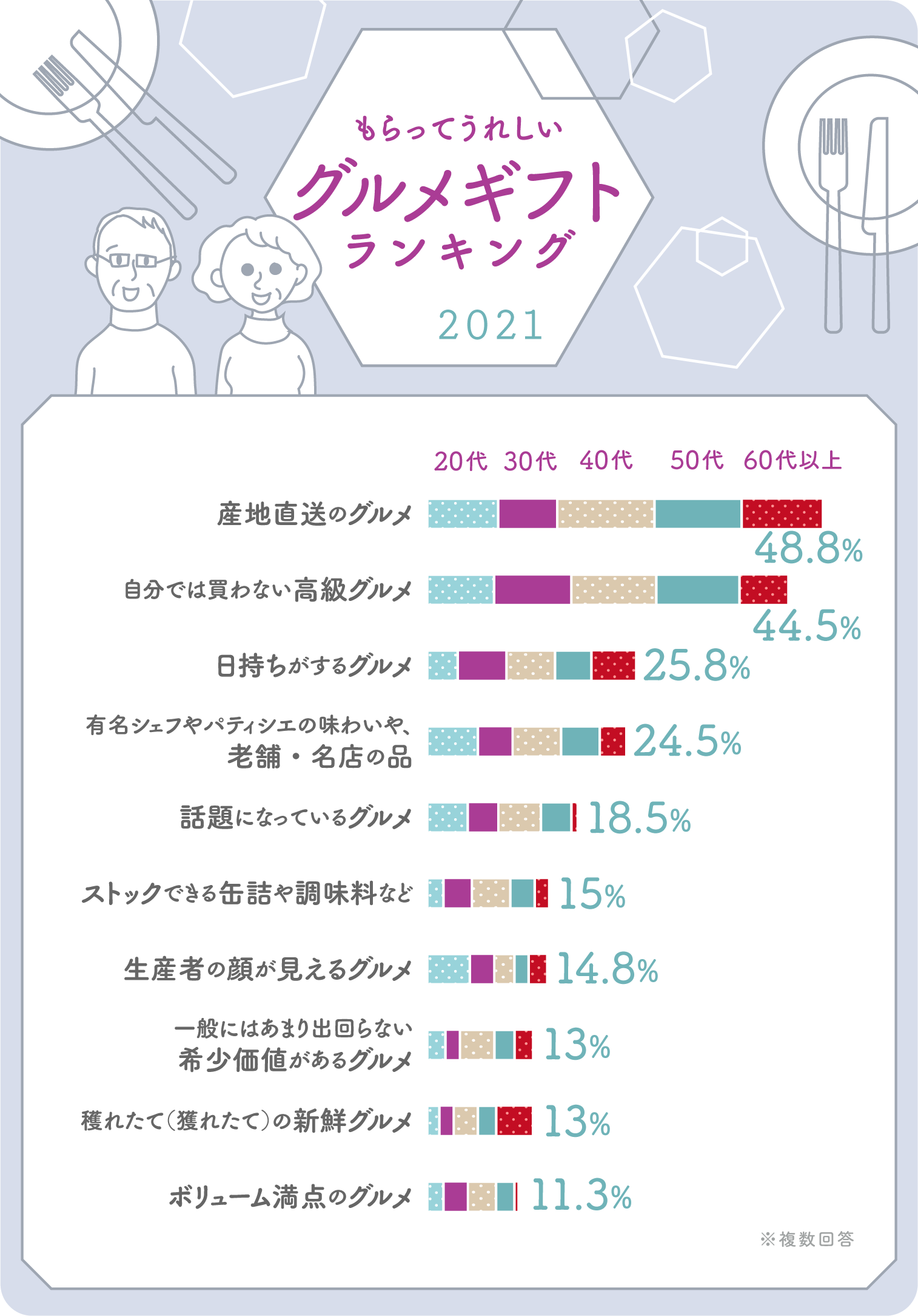 イラストグラフ:もらってうれしいグルメギフトランキング イラストグラフ:もらってうれしいグルメギフトランキング