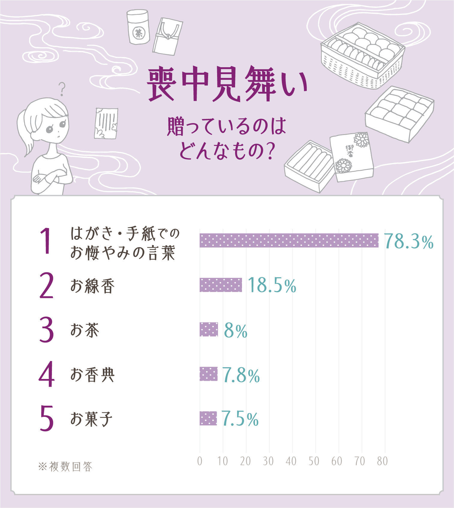 イラストグラフ:喪中見舞い 贈っているのはどんなもの?ベスト5グラフ イラストグラフ:喪中見舞い 贈っているのはどんなもの?ベスト5グラフ