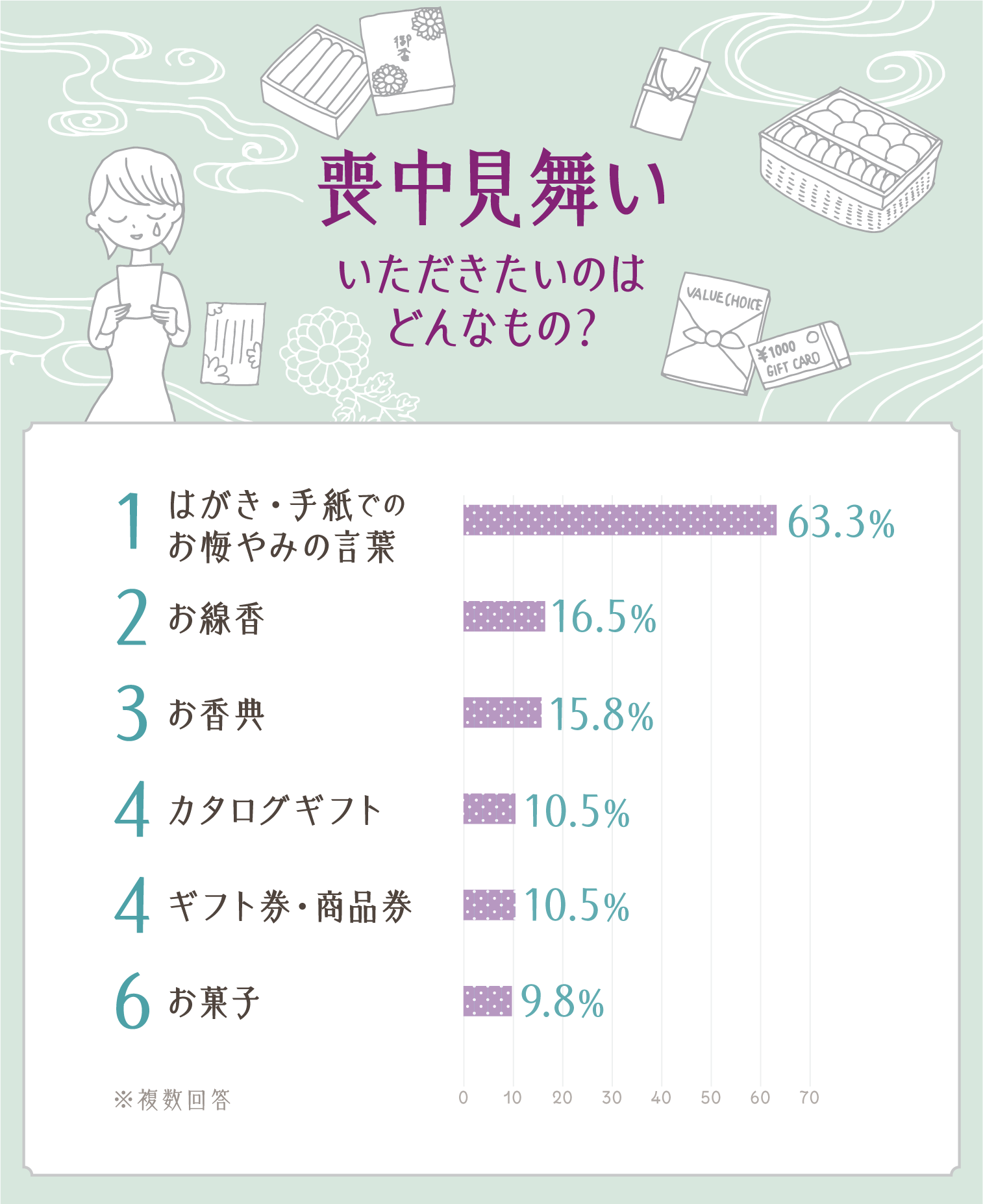 イラストグラフ:喪中見舞い いただきたいのはどんなもの? イラストグラフ:喪中見舞い いただきたいのはどんなもの?