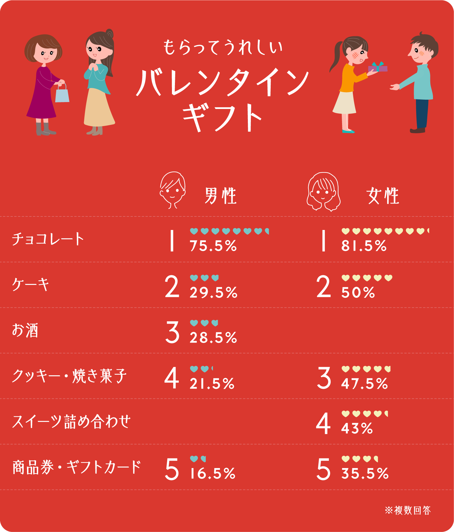 イラストグラフ:もらってうれしいバレンタインギフト 男性編/女性編 各ベスト5ランキング イラストグラフ:もらってうれしいバレンタインギフト 男性編/女性編 各ベスト5ランキング