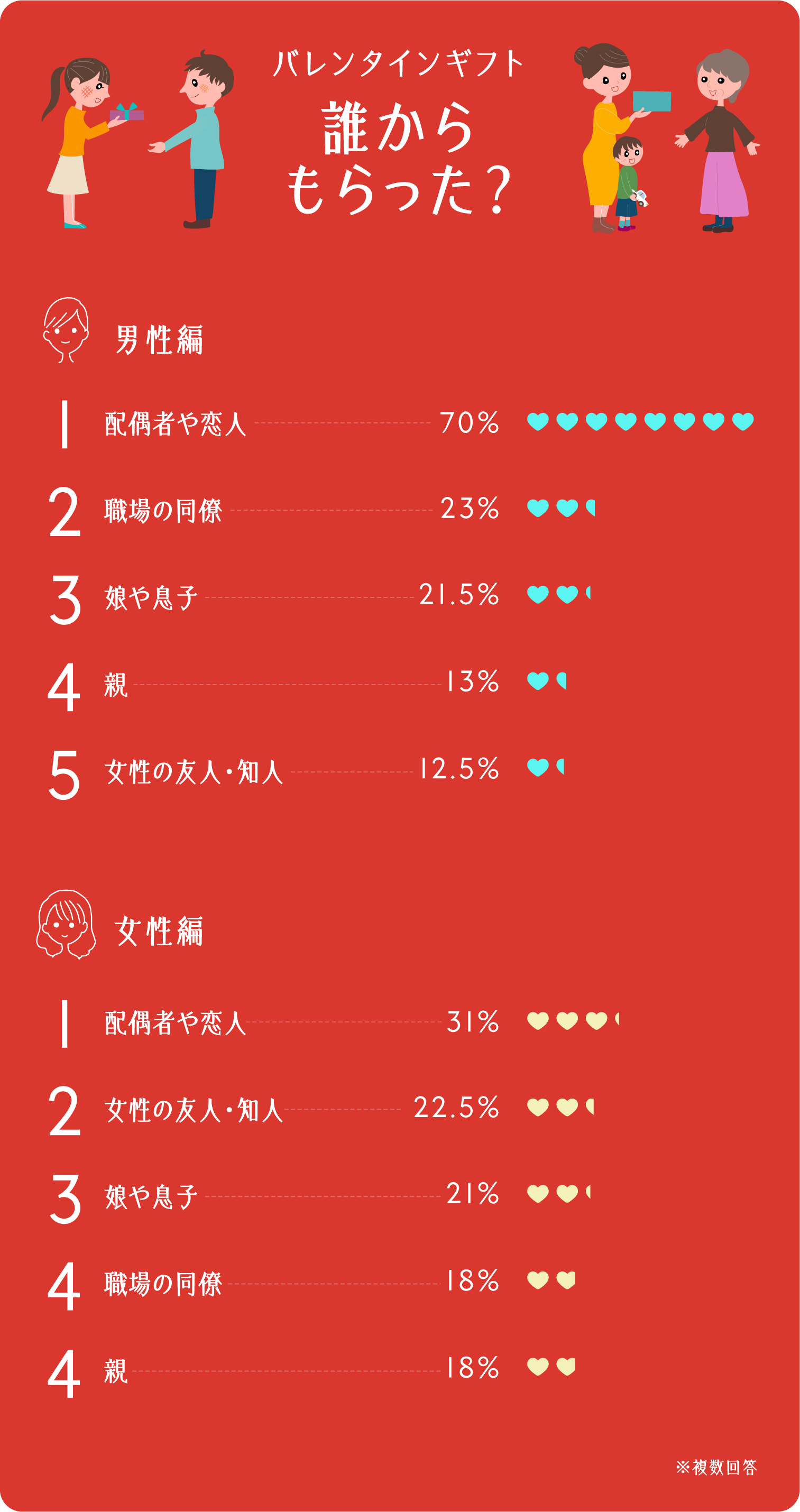 イラストグラフ:バレンタインギフト 誰からもらった? 男性編/女性編 各ベスト5ランキング イラストグラフ:バレンタインギフト 誰からもらった? 男性編/女性編 各ベスト5ランキング