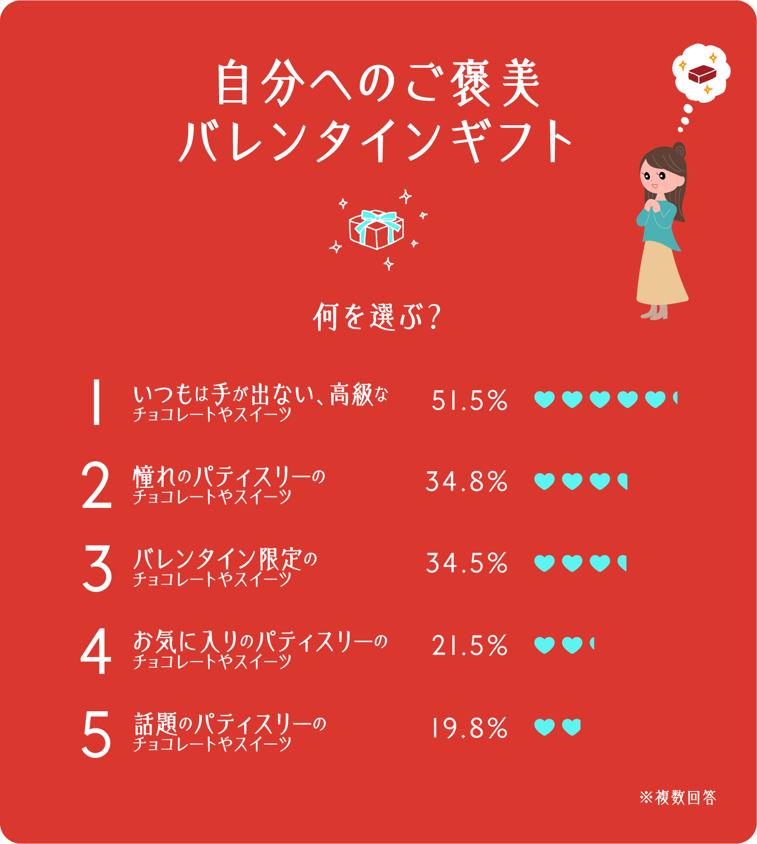 イラストグラフ:自分へのご褒美バレンタインギフトは何を選ぶ?ベスト5グラフ イラストグラフ:自分へのご褒美バレンタインギフトは何を選ぶ?ベスト5グラフ