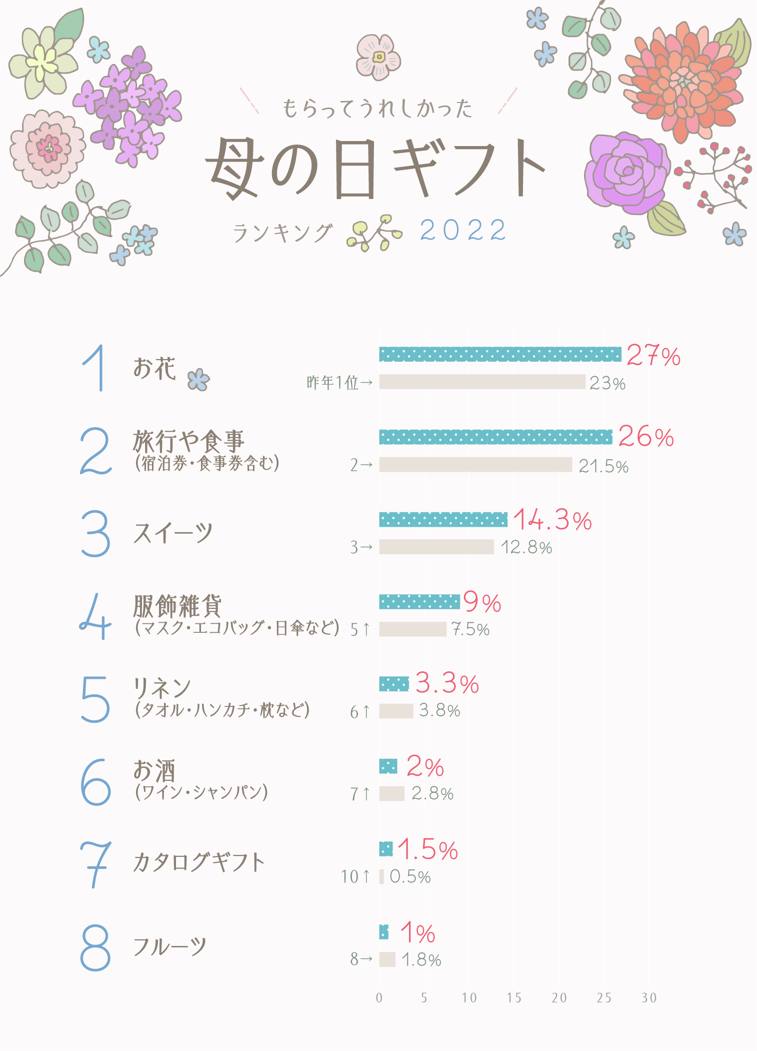 イラストグラフ:2022もらって嬉しかった母の日ギフトランキング・ベスト8 イラストグラフ:2022もらって嬉しかった母の日ギフトランキング・ベスト8