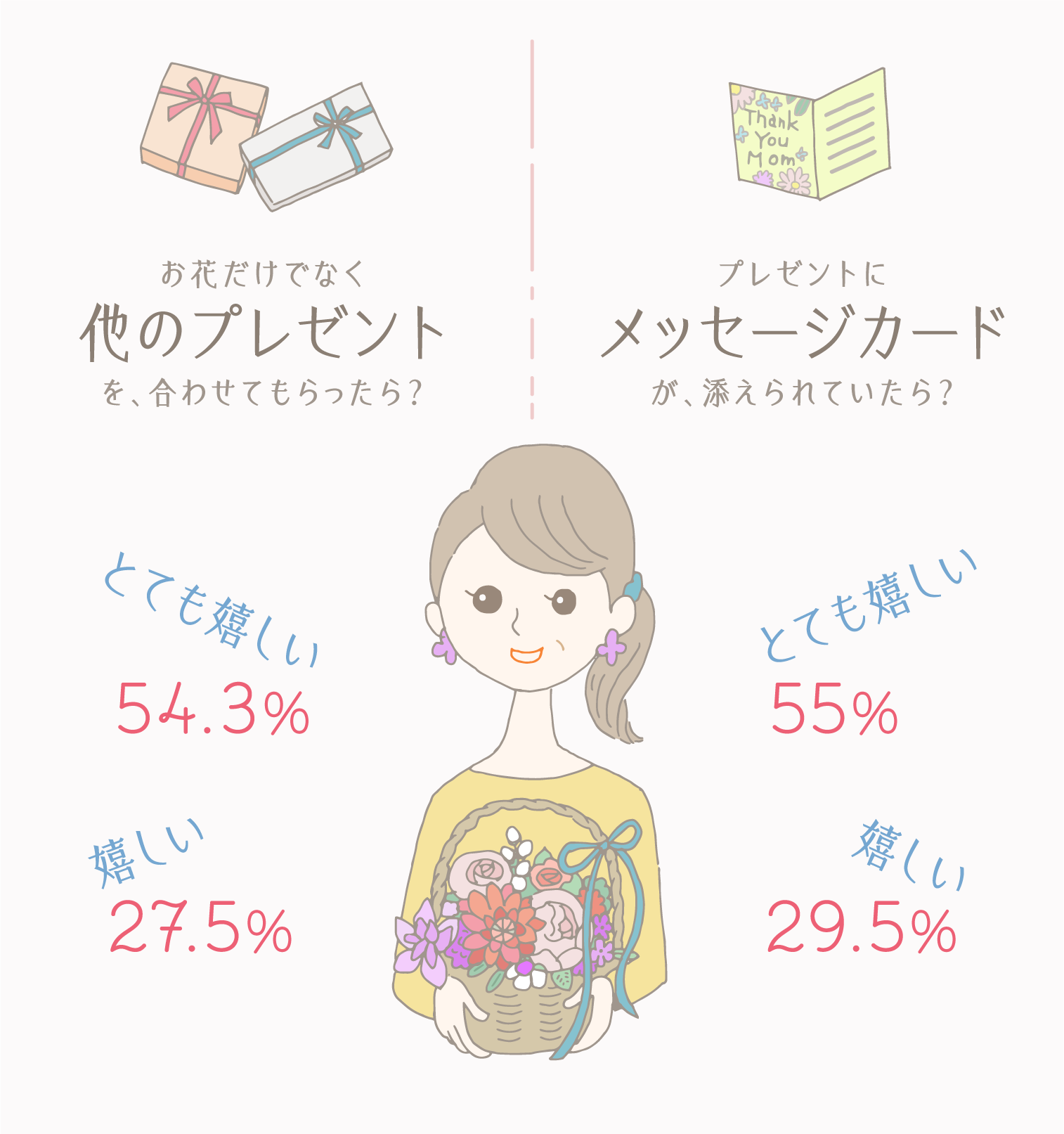 イラストグラフ:お花だけでなく他のプレゼントを合わせてもらったら/プレゼントにメッセージカードが添えられていたら? イラストグラフ:お花だけでなく他のプレゼントを合わせてもらったら/プレゼントにメッセージカードが添えられていたら?