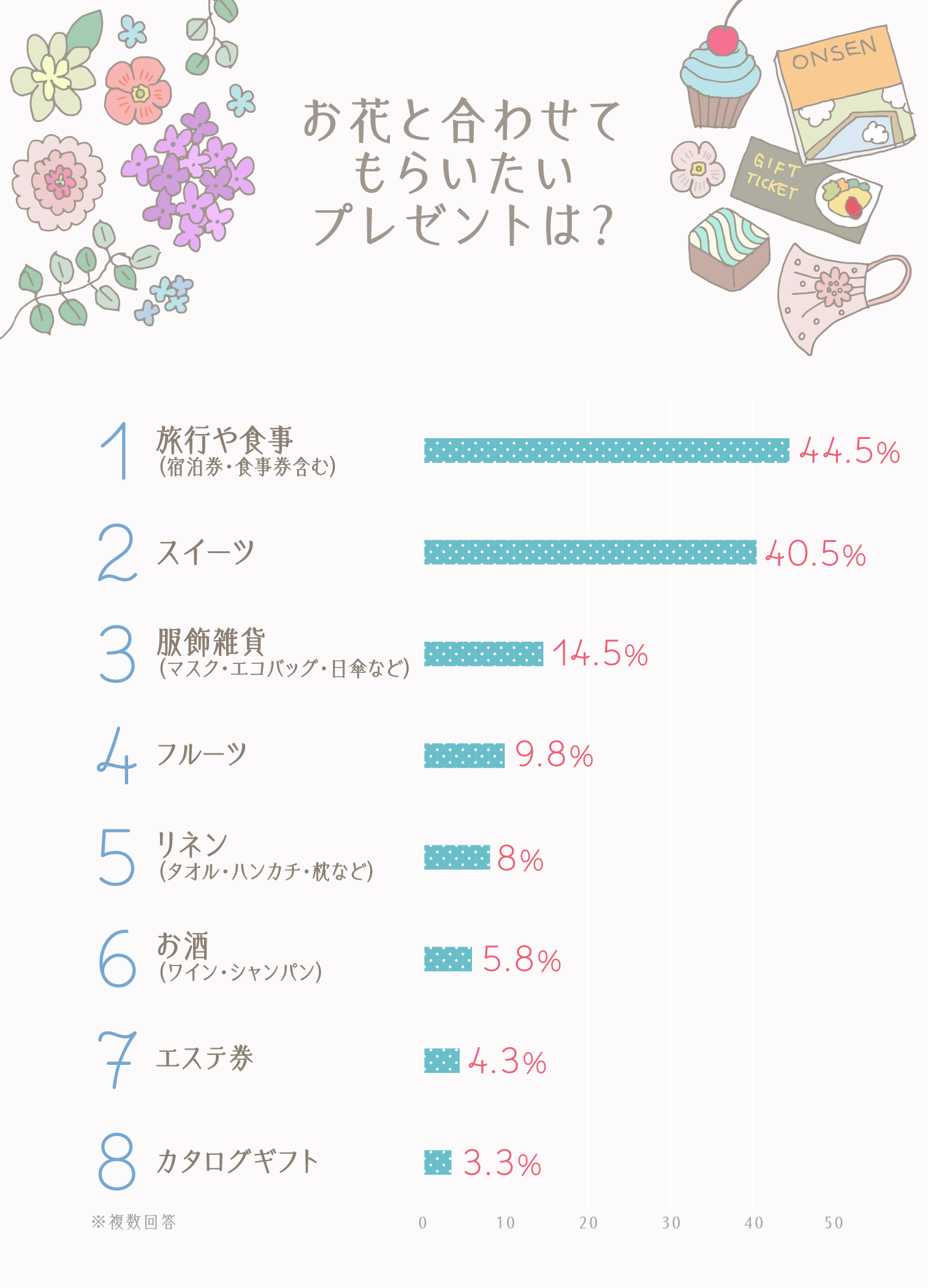 イラストグラフ:お花と合わせてもらいたいプレゼントは? イラストグラフ:お花と合わせてもらいたいプレゼントは?